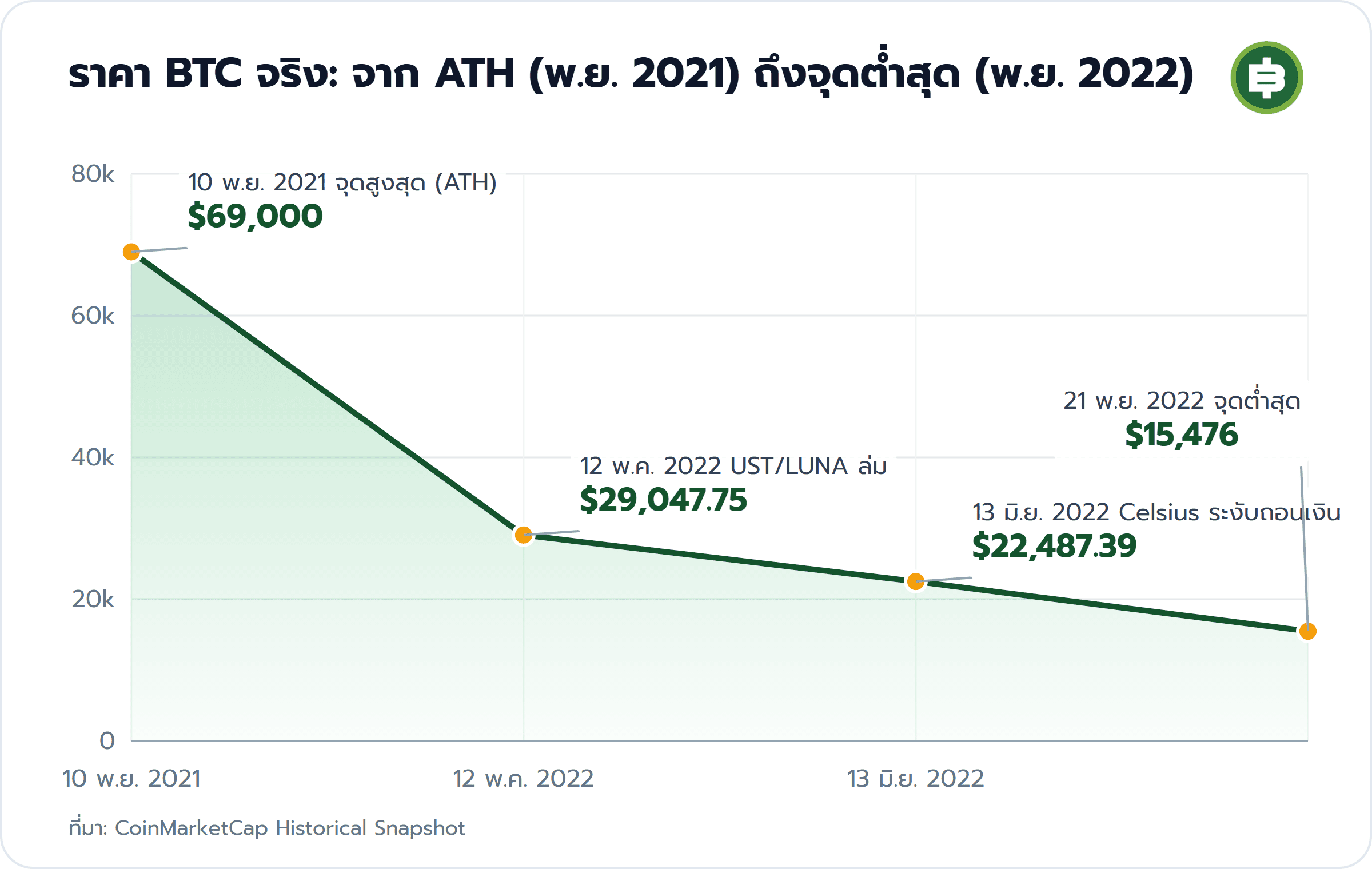ราคา BTC จริง: จาก ATH (พ.ย. 2021) ถึงจุดต่ำสุด (พ.ย. 2022): 10 พ.ย. 2021 จุดสูงสุด (ATH) $69,000, 12 พ.ค. 2022 UST/LUNA ล่ม $29,047.75, 13 มิ.ย. 2022 Celsius ระงับถอนเงิน $22,487.39, 21 พ.ย. 2022 จุดต่ำสุด $15,476