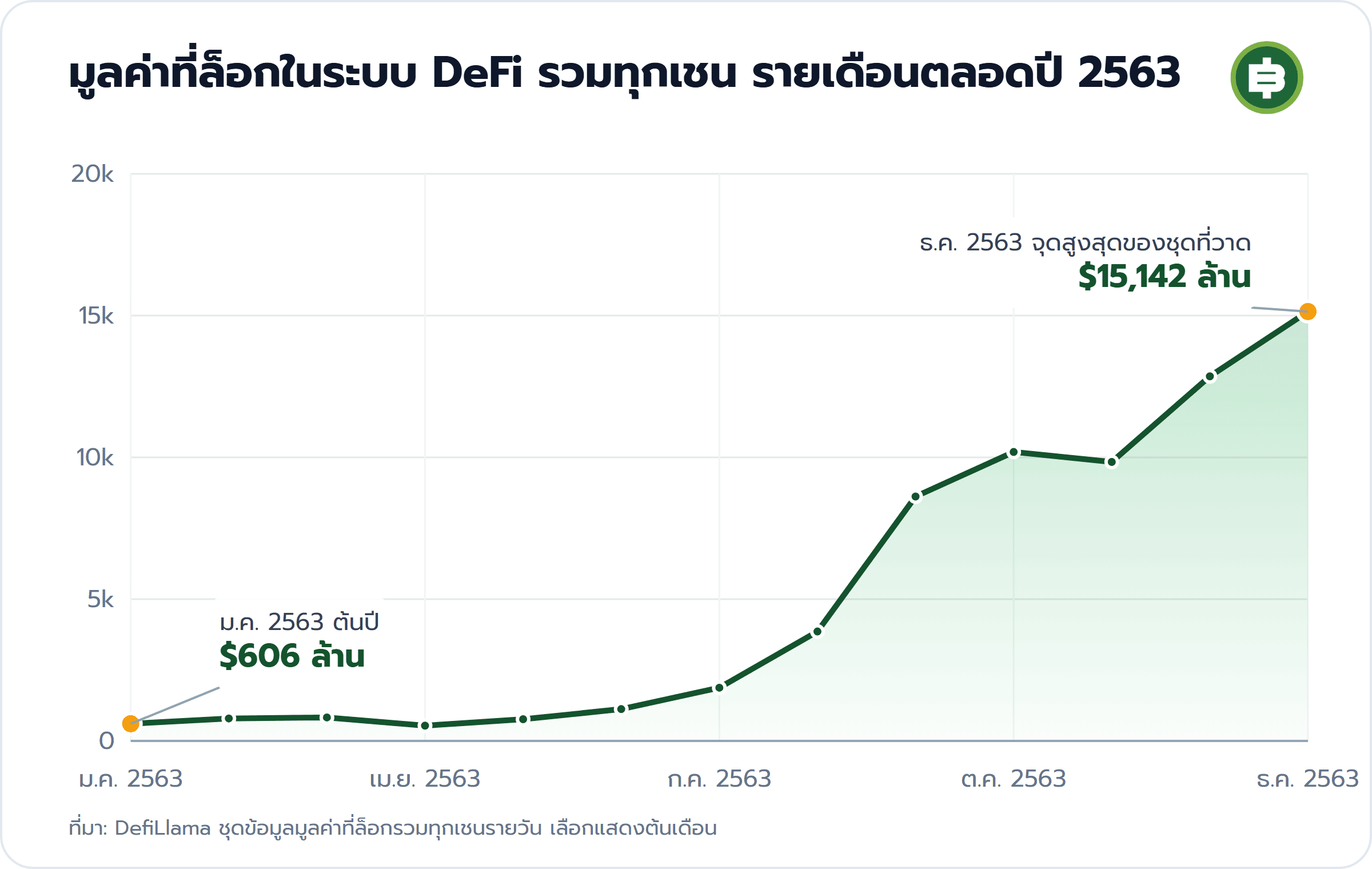 มูลค่าที่ล็อกในระบบ DeFi รวมทุกเชน รายเดือนตลอดปี 2563: ม.ค. 2563 ต้นปี $606 ล้าน, ธ.ค. 2563 จุดสูงสุดของชุดที่วาด $15,142 ล้าน