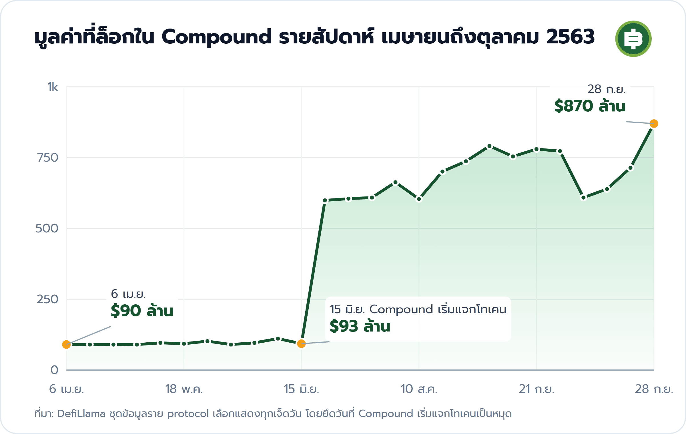 มูลค่าที่ล็อกใน Compound รายสัปดาห์ เมษายนถึงตุลาคม 2563: 6 เม.ย. $90 ล้าน, 15 มิ.ย. Compound เริ่มแจกโทเคน $93 ล้าน, 28 ก.ย. $870 ล้าน