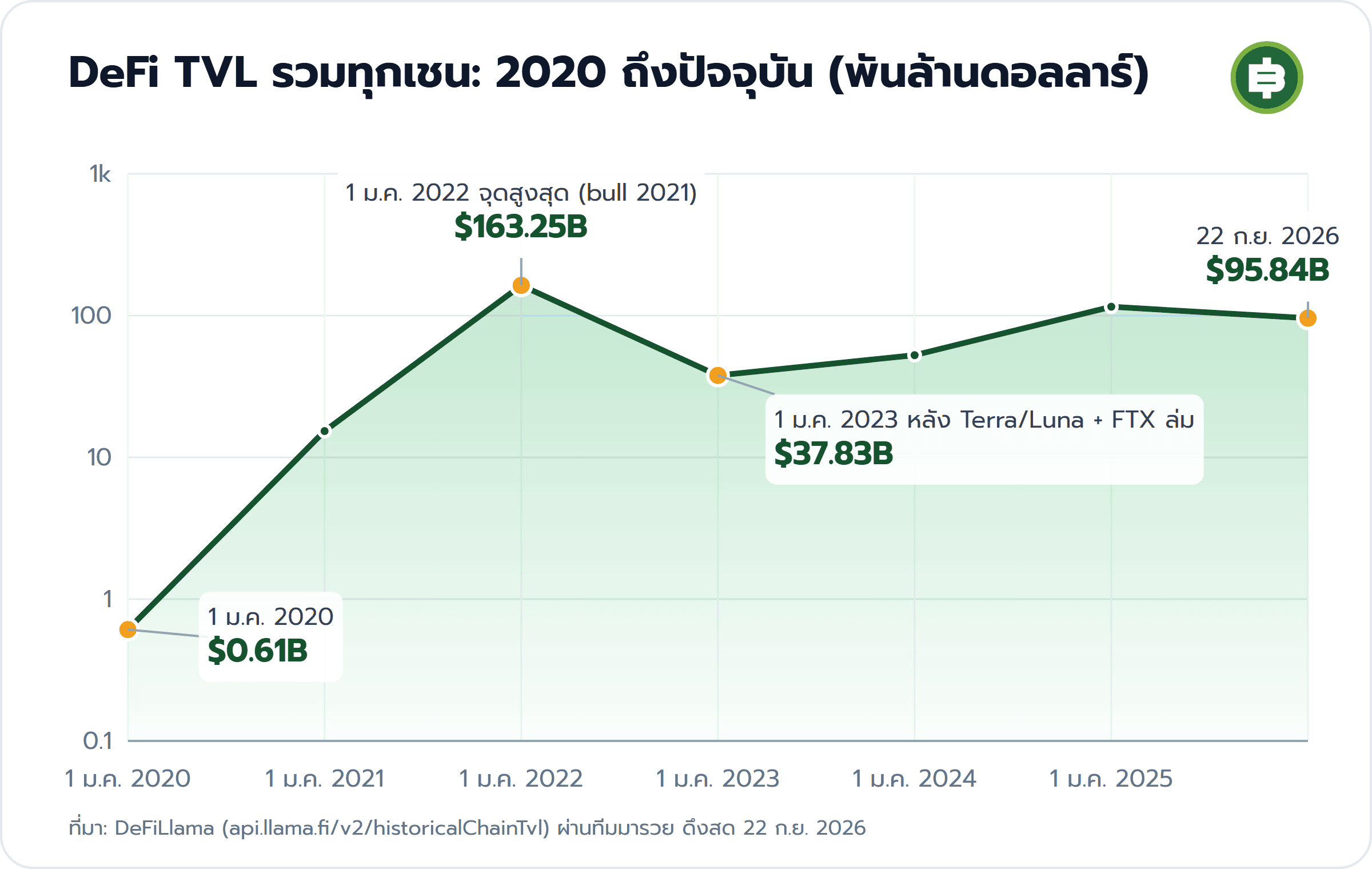 DeFi TVL รวมทุกเชน: 2020 ถึงปัจจุบัน (พันล้านดอลลาร์): 1 ม.ค. 2020 $0.61B, 1 ม.ค. 2022 จุดสูงสุด (bull 2021) $163.25B, 1 ม.ค. 2023 หลัง Terra/Luna + FTX ล่ม $37.83B, 22 ก.ย. 2026 $95.84B