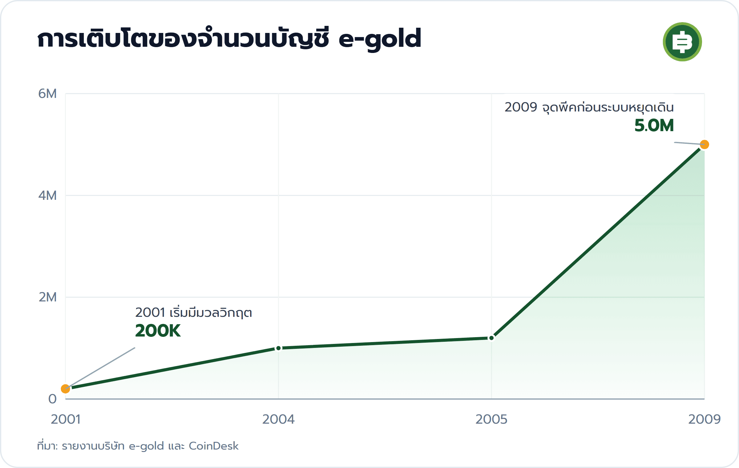 การเติบโตของจำนวนบัญชี e-gold: 2001 เริ่มมีมวลวิกฤต 200K, 2009 จุดพีคก่อนระบบหยุดเดิน 5.0M