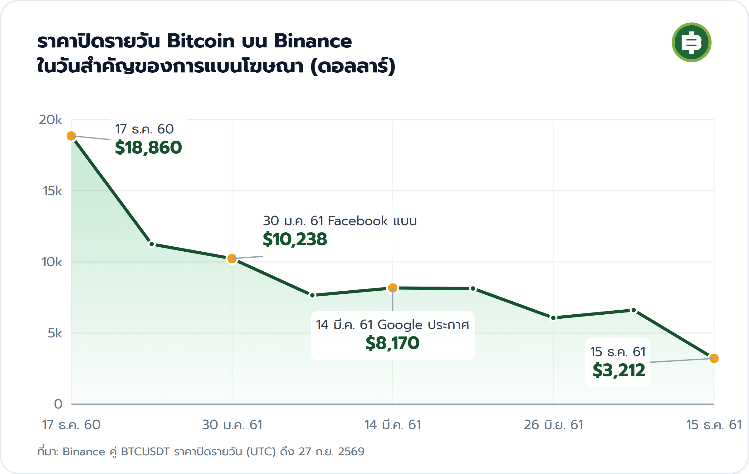 ราคาปิดรายวัน Bitcoin บน Binance ในวันสำคัญของการแบนโฆษณา (ดอลลาร์): 17 ธ.ค. 60 $18,860, 30 ม.ค. 61 Facebook แบน $10,238, 14 มี.ค. 61 Google ประกาศ $8,170, 15 ธ.ค. 61 $3,212