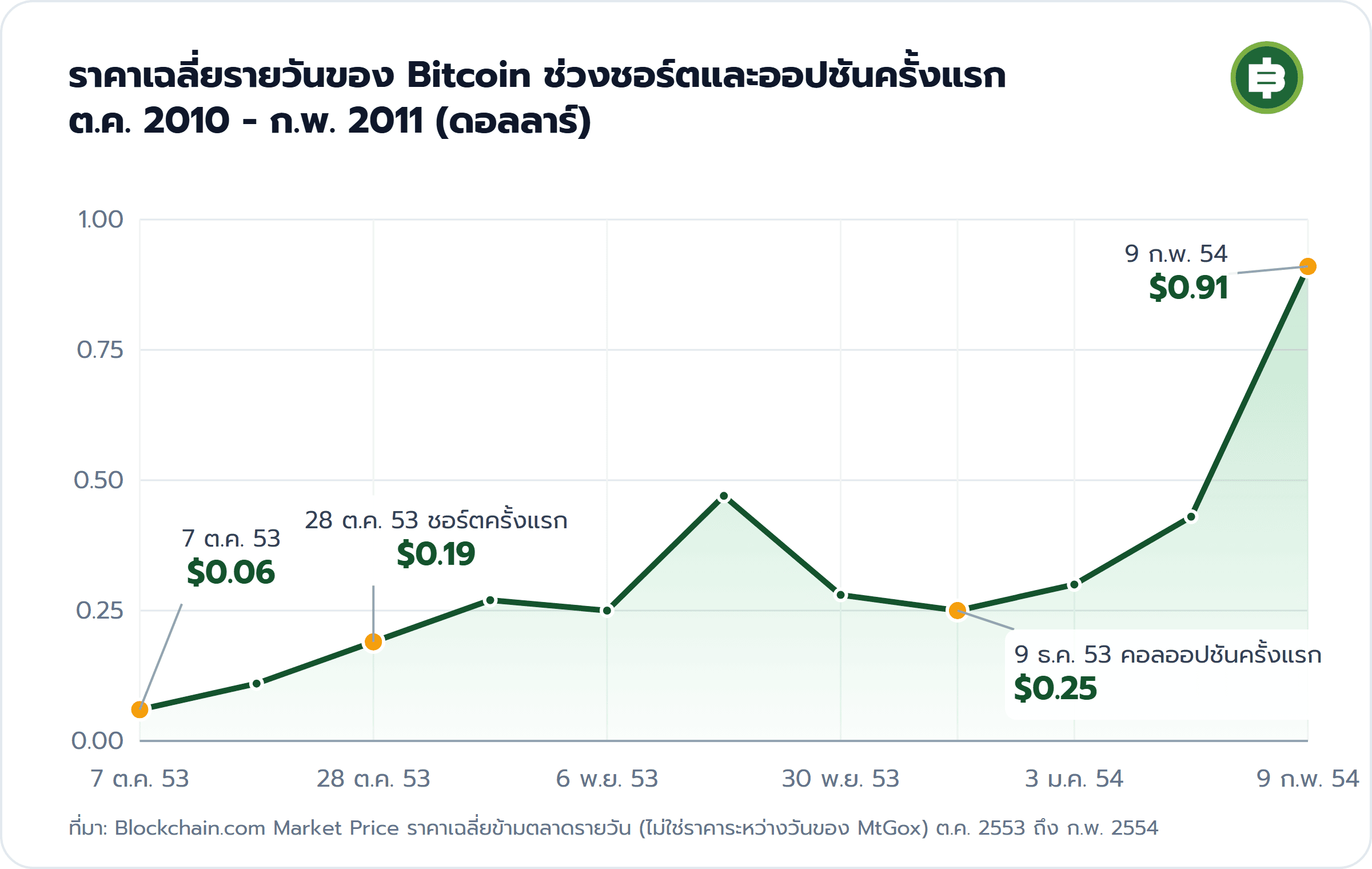 ราคาเฉลี่ยรายวันของ Bitcoin ช่วงชอร์ตและออปชันครั้งแรก ต.ค. 2010 - ก.พ. 2011 (ดอลลาร์): 7 ต.ค. 53 $0.06, 28 ต.ค. 53 ชอร์ตครั้งแรก $0.19, 9 ธ.ค. 53 คอลออปชันครั้งแรก $0.25, 9 ก.พ. 54 $0.91