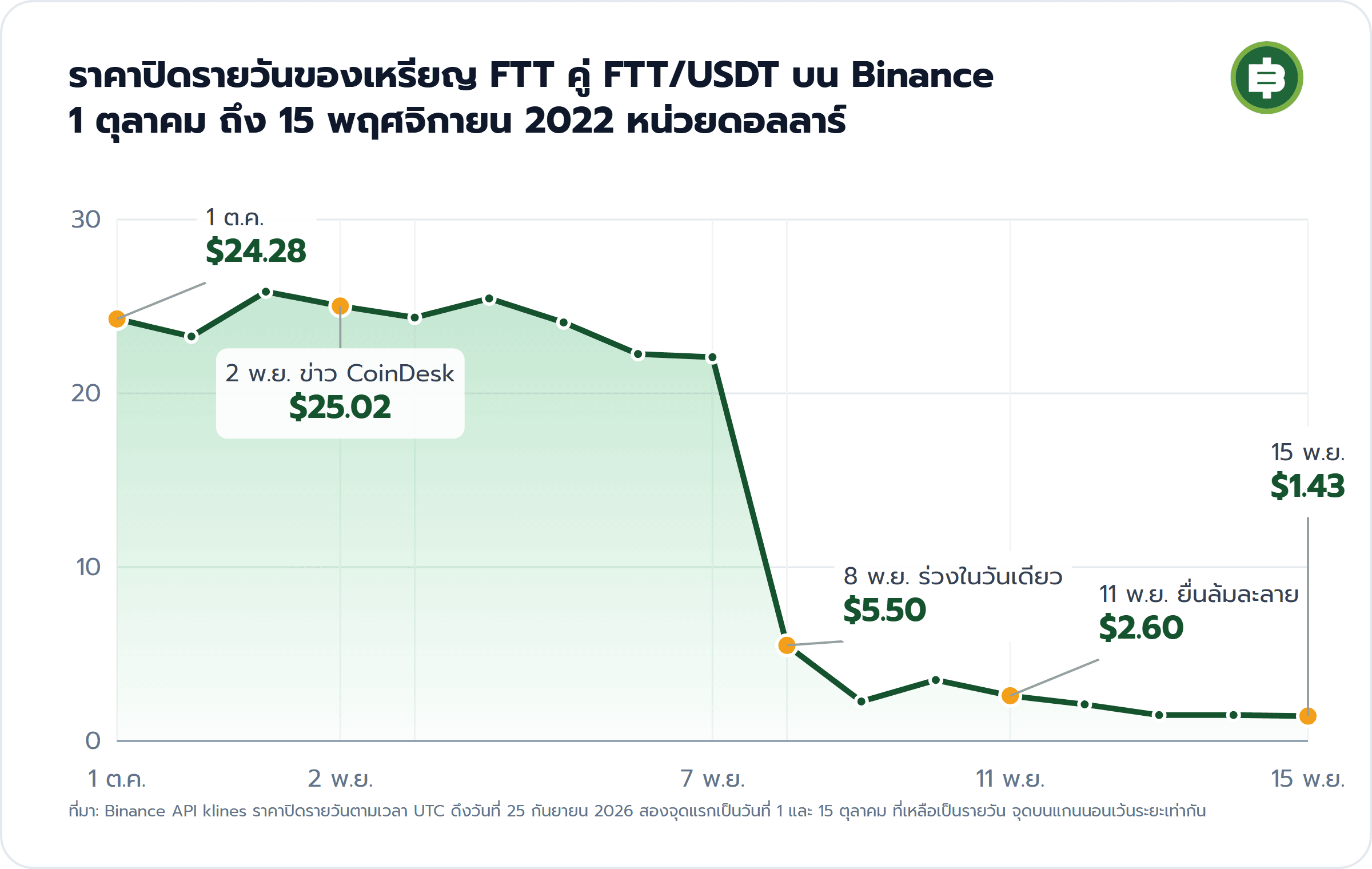 ราคาปิดรายวันของเหรียญ FTT คู่ FTT/USDT บน Binance 1 ตุลาคม ถึง 15 พฤศจิกายน 2022 หน่วยดอลลาร์: 1 ต.ค. $24.28, 2 พ.ย. ข่าว CoinDesk $25.02, 8 พ.ย. ร่วงในวันเดียว $5.50, 11 พ.ย. ยื่นล้มละลาย $2.60, 15 พ.ย. $1.43