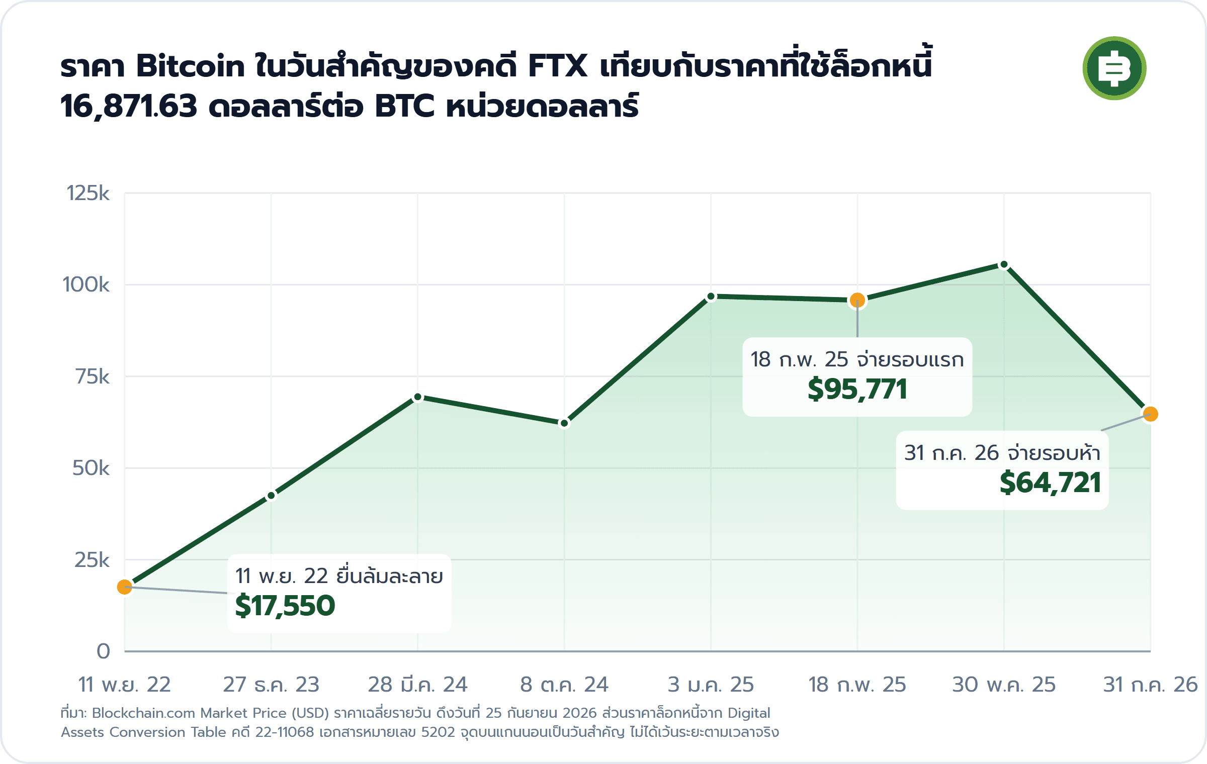 ราคา Bitcoin ในวันสำคัญของคดี FTX เทียบกับราคาที่ใช้ล็อกหนี้ 16,871.63 ดอลลาร์ต่อ BTC หน่วยดอลลาร์: 11 พ.ย. 22 ยื่นล้มละลาย $17,550, 18 ก.พ. 25 จ่ายรอบแรก $95,771, 31 ก.ค. 26 จ่ายรอบห้า $64,721