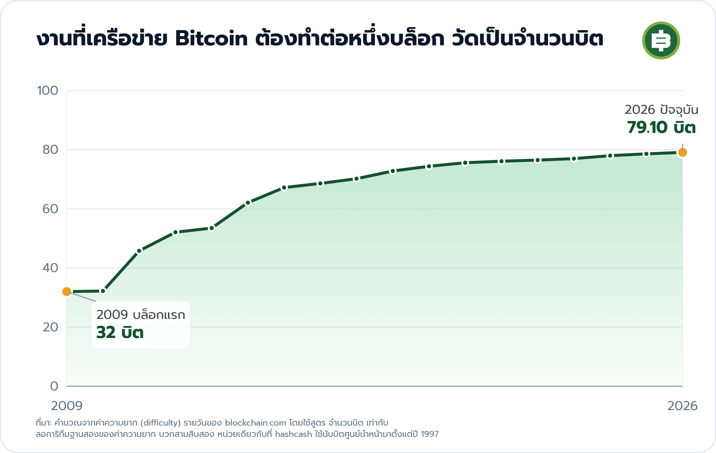 งานที่เครือข่าย Bitcoin ต้องทำต่อหนึ่งบล็อก วัดเป็นจำนวนบิต: 2009 บล็อกแรก 32 บิต, 2026 ปัจจุบัน 79.10 บิต