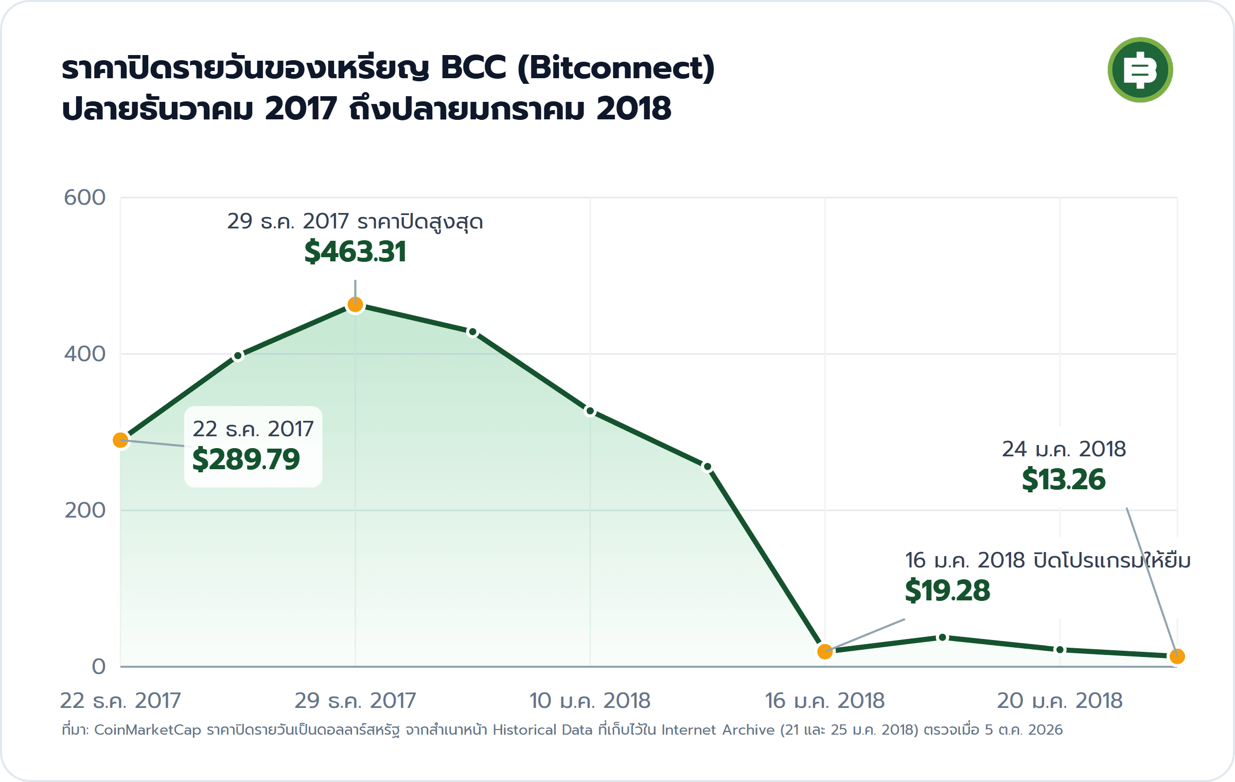 ราคาปิดรายวันของเหรียญ BCC (Bitconnect) ปลายธันวาคม 2017 ถึงปลายมกราคม 2018: 22 ธ.ค. 2017 $289.79, 29 ธ.ค. 2017 ราคาปิดสูงสุด $463.31, 16 ม.ค. 2018 ปิดโปรแกรมให้ยืม $19.28, 24 ม.ค. 2018 $13.26