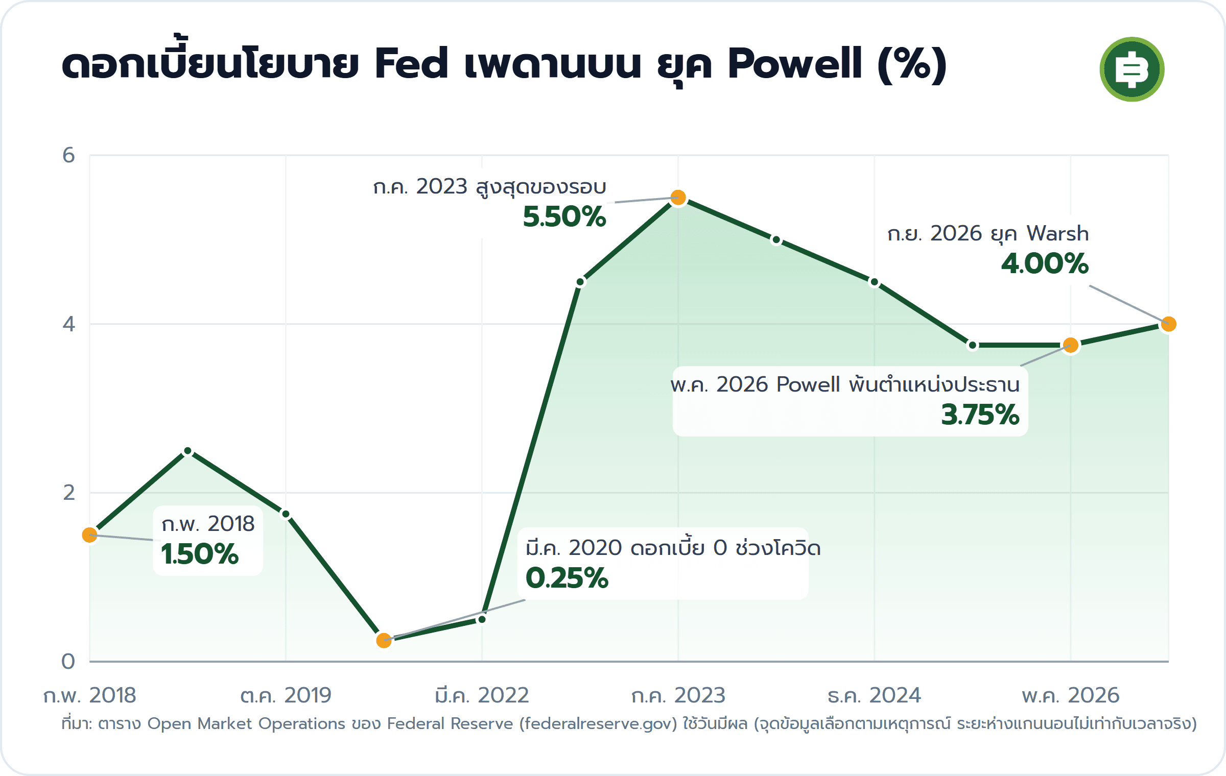 āļāļāļāđāļāļĩāđāļĒāļāđāļĒāļāļēāļĒ Fed āđāļāļāļēāļāļāļ āļĒāļļāļ Powell (%): āļ.āļ. 2018 1.50%, āļĄāļĩ.āļ. 2020 āļāļāļāđāļāļĩāđāļĒ 0 āļāđāļ§āļāđāļāļ§āļīāļ 0.25%, āļ.āļ. 2023 āļŠāļđāļāļŠāļļāļāļāļāļāļĢāļāļ 5.50%, āļ.āļ. 2026 Powell āļāđāļāļāļģāđāļŦāļāđāļāļāļĢāļ°āļāļēāļ 3.75%, āļ.āļĒ. 2026 āļĒāļļāļ Warsh 4.00%