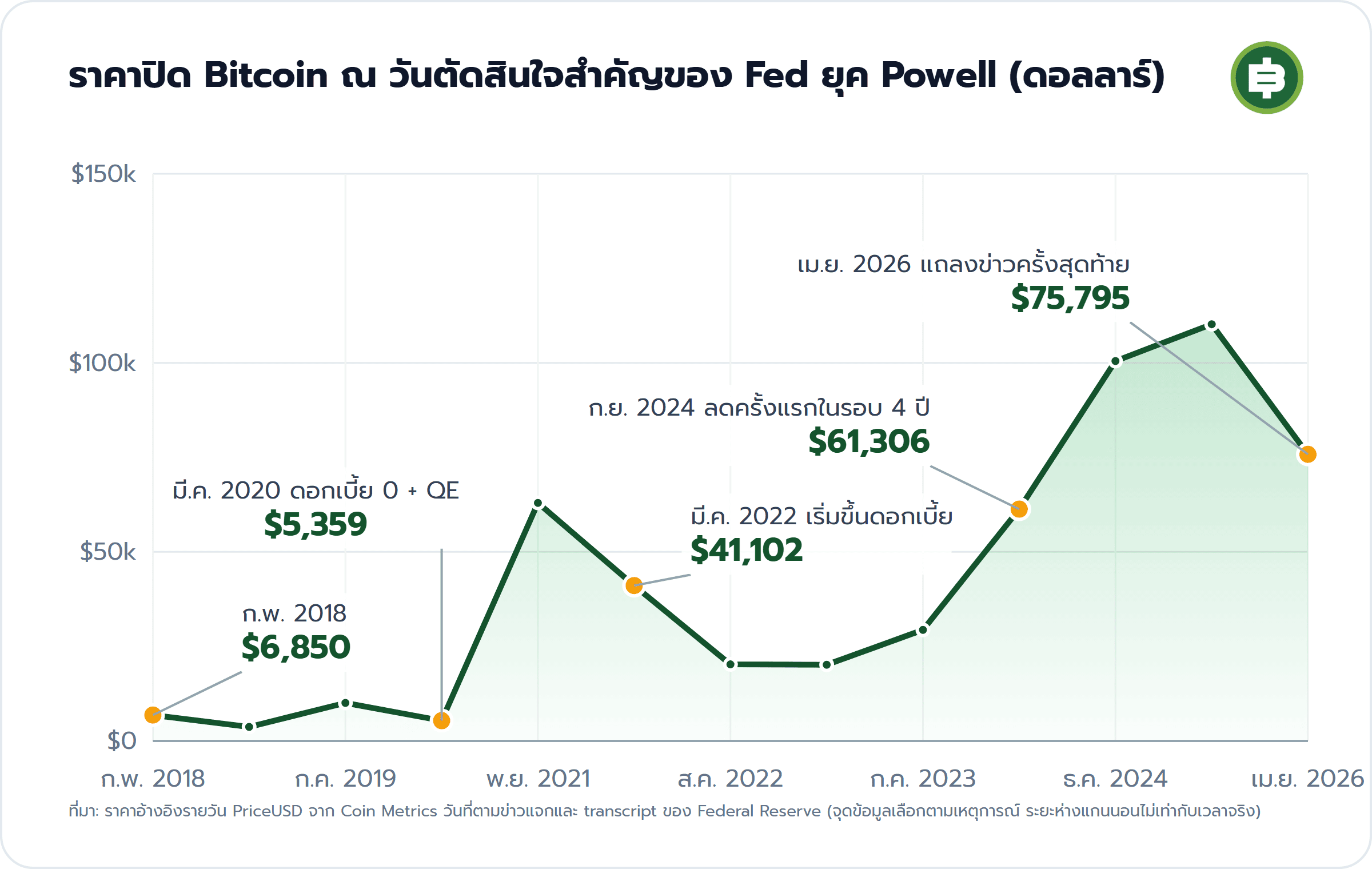 āļĢāļēāļāļēāļāļīāļ Bitcoin āļ āļ§āļąāļāļāļąāļāļŠāļīāļāđāļāļŠāļģāļāļąāļāļāļāļ Fed āļĒāļļāļ Powell (āļāļāļĨāļĨāļēāļĢāđ): āļ.āļ. 2018 $6,850, āļĄāļĩ.āļ. 2020 āļāļāļāđāļāļĩāđāļĒ 0 + QE $5,359, āļĄāļĩ.āļ. 2022 āđāļĢāļīāđāļĄāļāļķāđāļāļāļāļāđāļāļĩāđāļĒ $41,102, āļ.āļĒ. 2024 āļĨāļāļāļĢāļąāđāļāđāļĢāļāđāļāļĢāļāļ 4 āļāļĩ $61,306, āđāļĄ.āļĒ. 2026 āđāļāļĨāļāļāđāļēāļ§āļāļĢāļąāđāļāļŠāļļāļāļāđāļēāļĒ $75,795