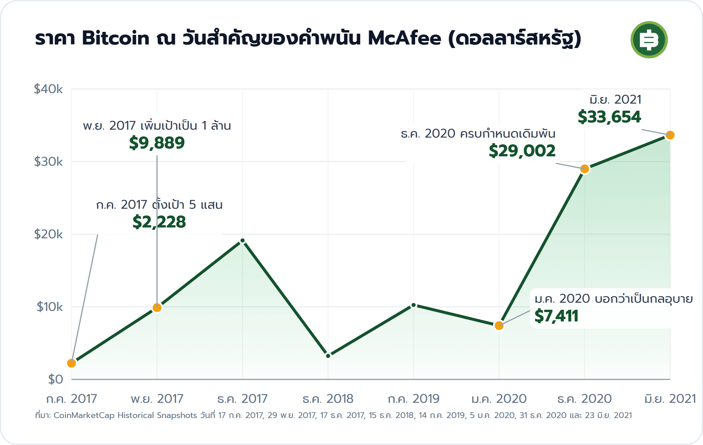 ราคา Bitcoin ณ วันสำคัญของคำพนัน McAfee (ดอลลาร์สหรัฐ): ก.ค. 2017 ตั้งเป้า 5 แสน $2,228, พ.ย. 2017 เพิ่มเป้าเป็น 1 ล้าน $9,889, ม.ค. 2020 บอกว่าเป็นกลอุบาย $7,411, ธ.ค. 2020 ครบกำหนดเดิมพัน $29,002, มิ.ย. 2021 $33,654
