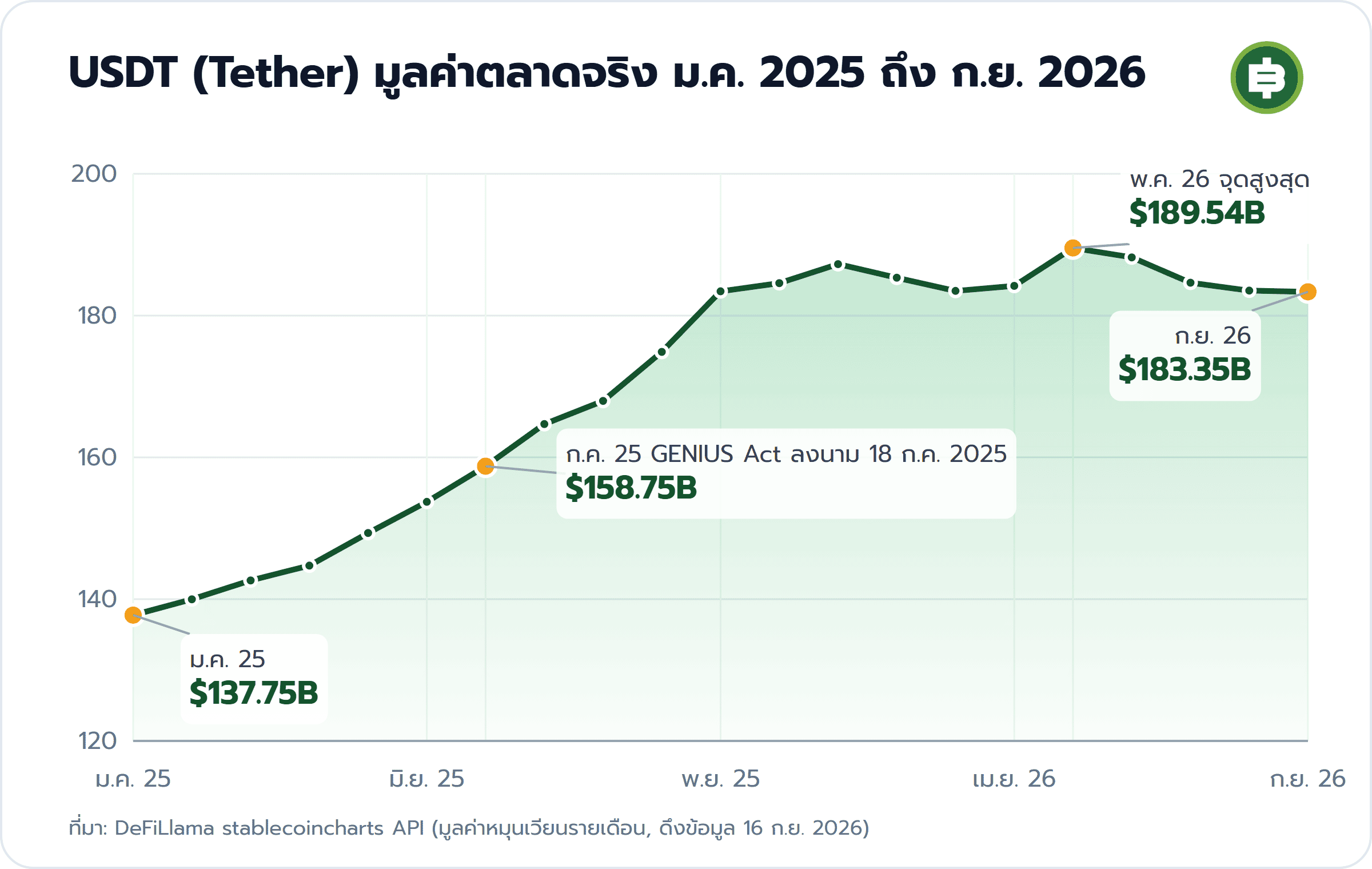 USDT (Tether) มูลค่าตลาดจริง ม.ค. 2025 ถึง ก.ย. 2026: ม.ค. 25 $137.75B, ก.ค. 25 GENIUS Act ลงนาม 18 ก.ค. 2025 $158.75B, พ.ค. 26 จุดสูงสุด $189.54B, ก.ย. 26 $183.35B