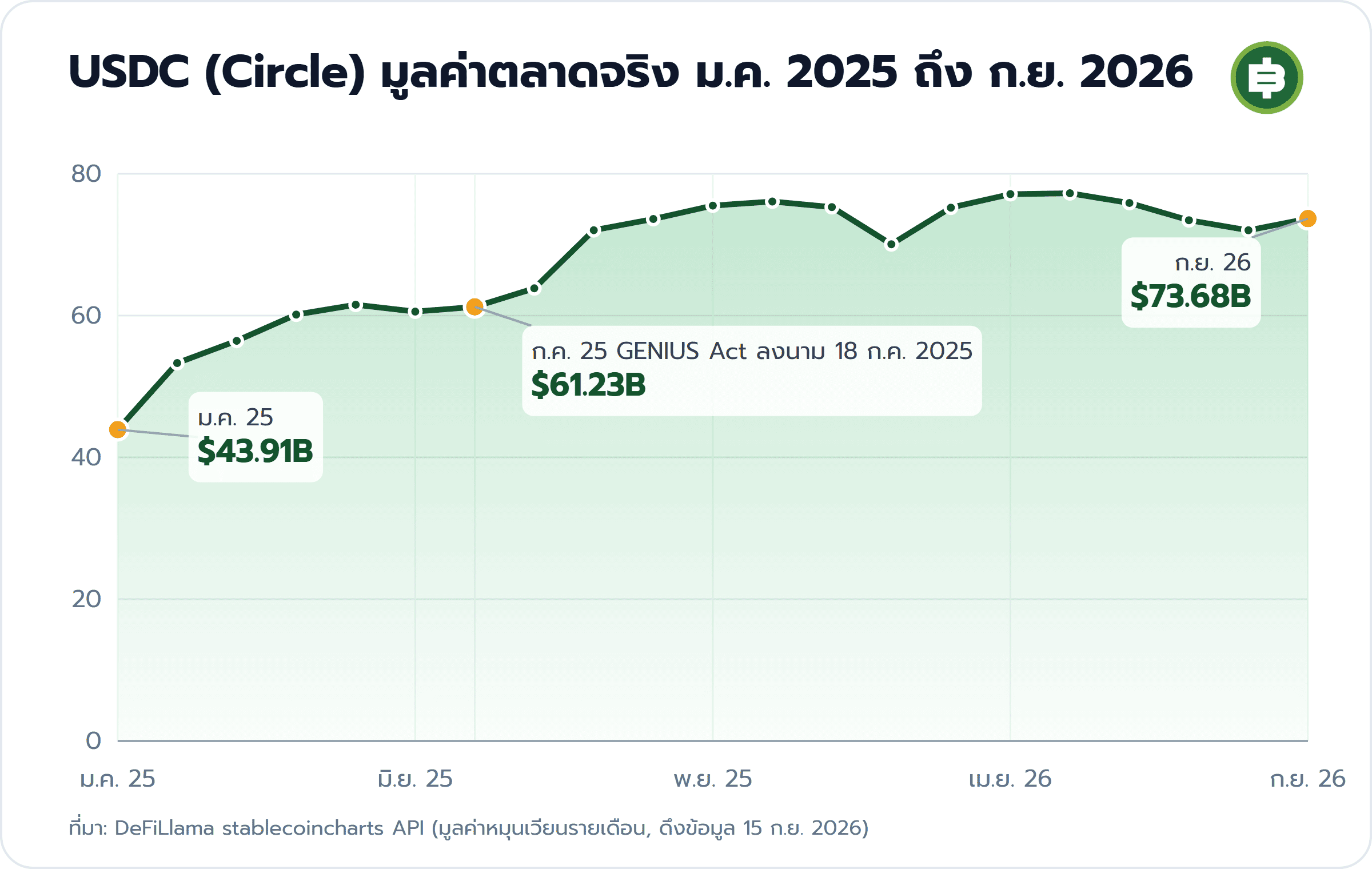 USDC (Circle) มูลค่าตลาดจริง ม.ค. 2025 ถึง ก.ย. 2026: ม.ค. 25 $43.91B, ก.ค. 25 GENIUS Act ลงนาม 18 ก.ค. 2025 $61.23B, ก.ย. 26 $73.68B