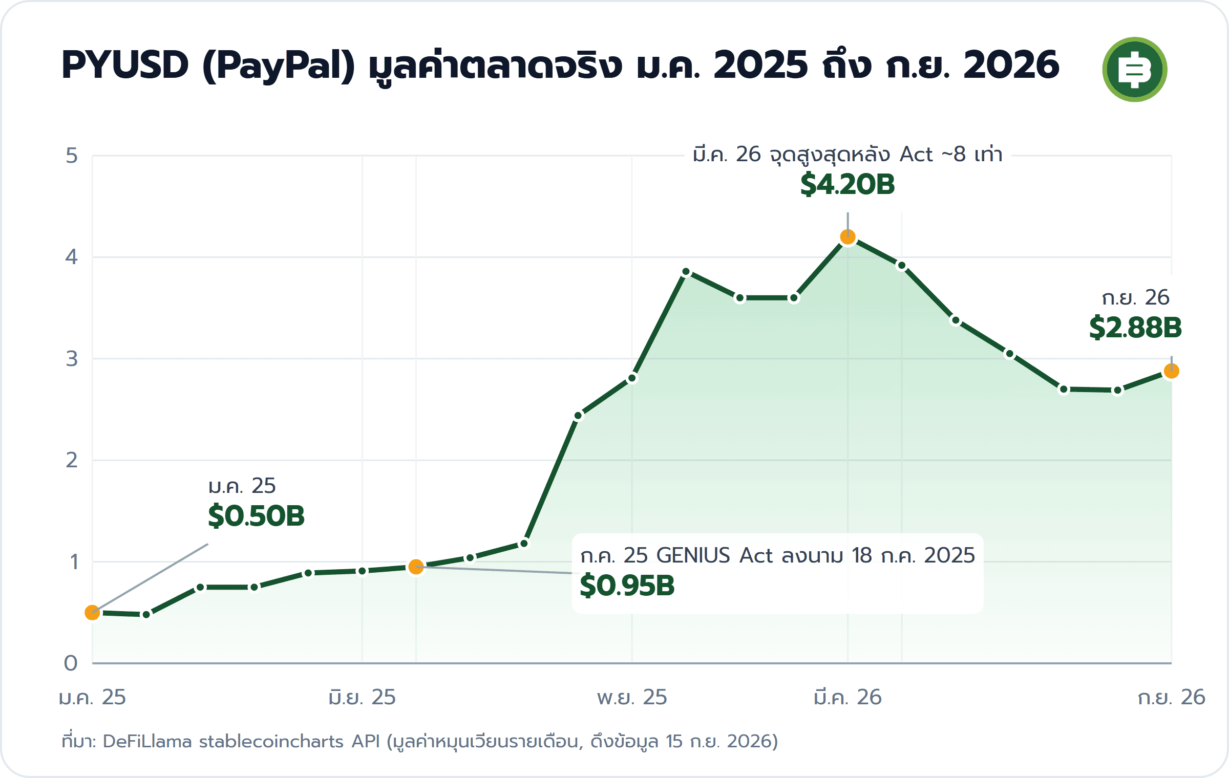 PYUSD (PayPal) มูลค่าตลาดจริง ม.ค. 2025 ถึง ก.ย. 2026: ม.ค. 25 $0.50B, ก.ค. 25 GENIUS Act ลงนาม 18 ก.ค. 2025 $0.95B, มี.ค. 26 จุดสูงสุดหลัง Act ~8 เท่า $4.20B, ก.ย. 26 $2.88B