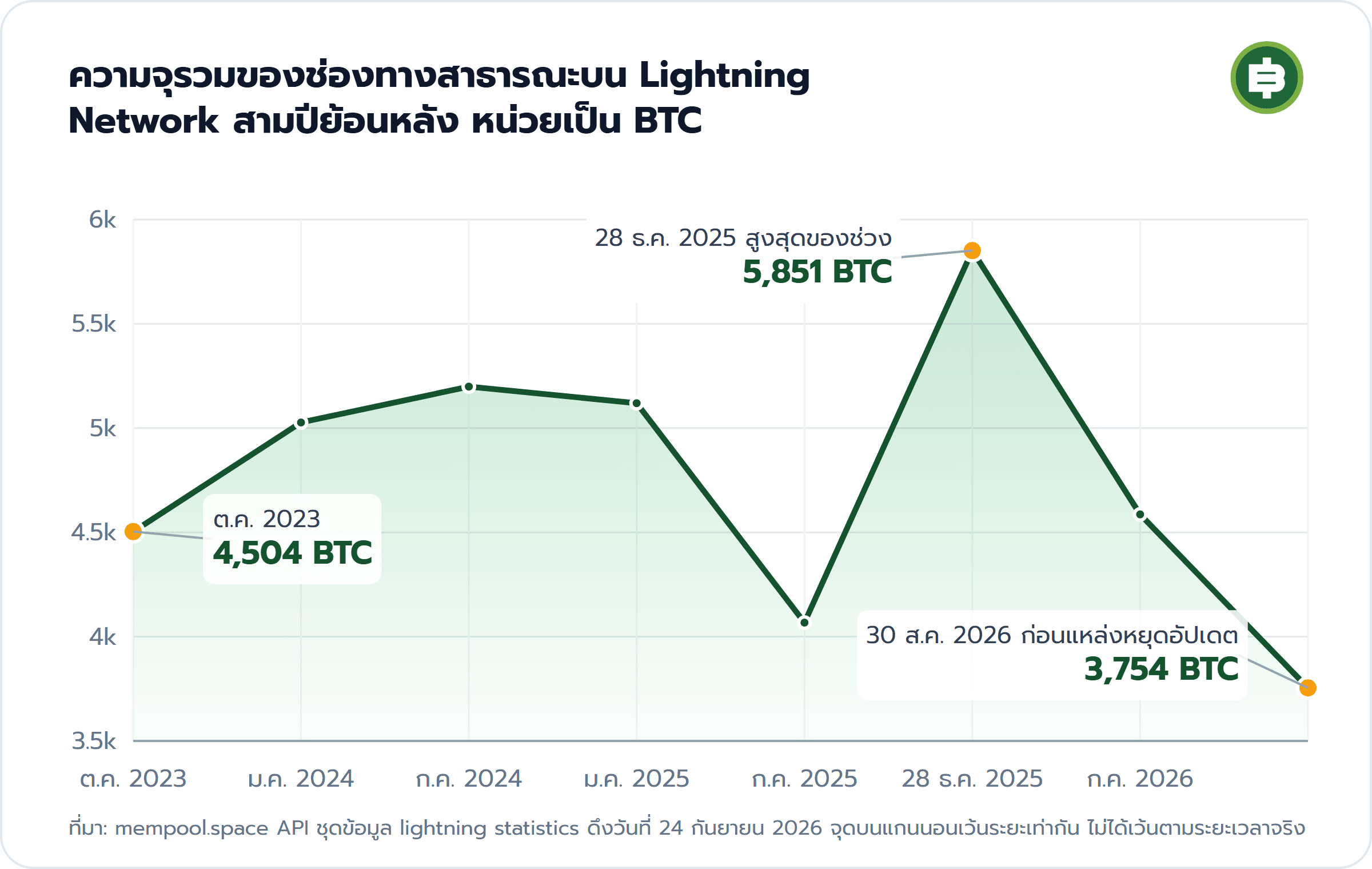 ความจุรวมของช่องทางสาธารณะบน Lightning Network สามปีย้อนหลัง หน่วยเป็น BTC: ต.ค. 2023 4,504 BTC, 28 ธ.ค. 2025 สูงสุดของช่วง 5,851 BTC, 30 ส.ค. 2026 ก่อนแหล่งหยุดอัปเดต 3,754 BTC