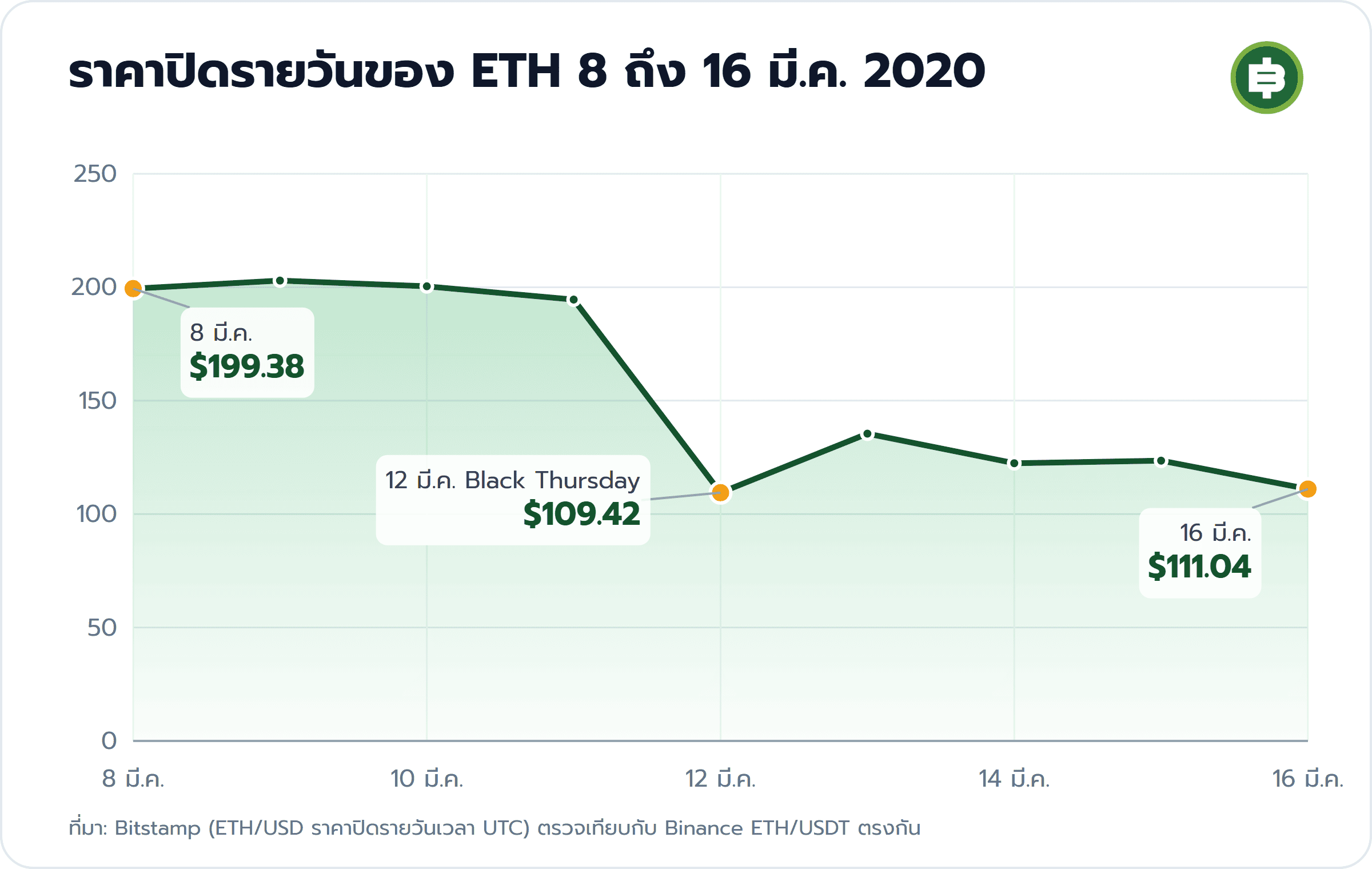 ราคาปิดรายวันของ ETH 8 ถึง 16 มี.ค. 2020: 8 มี.ค. $199.38, 12 มี.ค. Black Thursday $109.42, 16 มี.ค. $111.04