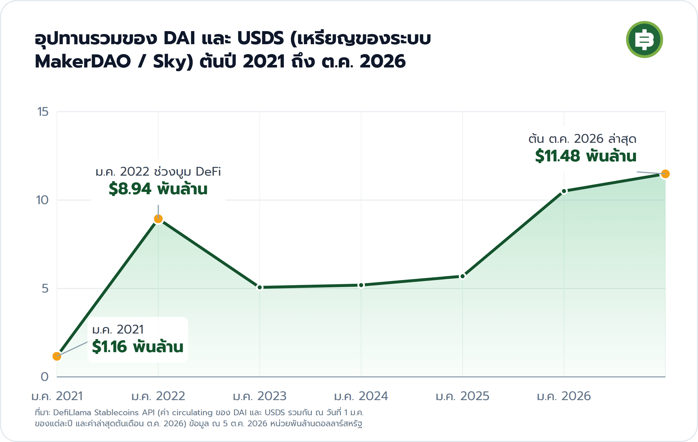 อุปทานรวมของ DAI และ USDS (เหรียญของระบบ MakerDAO / Sky) ต้นปี 2021 ถึง ต.ค. 2026: ม.ค. 2021 $1.16 พันล้าน, ม.ค. 2022 ช่วงบูม DeFi $8.94 พันล้าน, ต้น ต.ค. 2026 ล่าสุด $11.48 พันล้าน