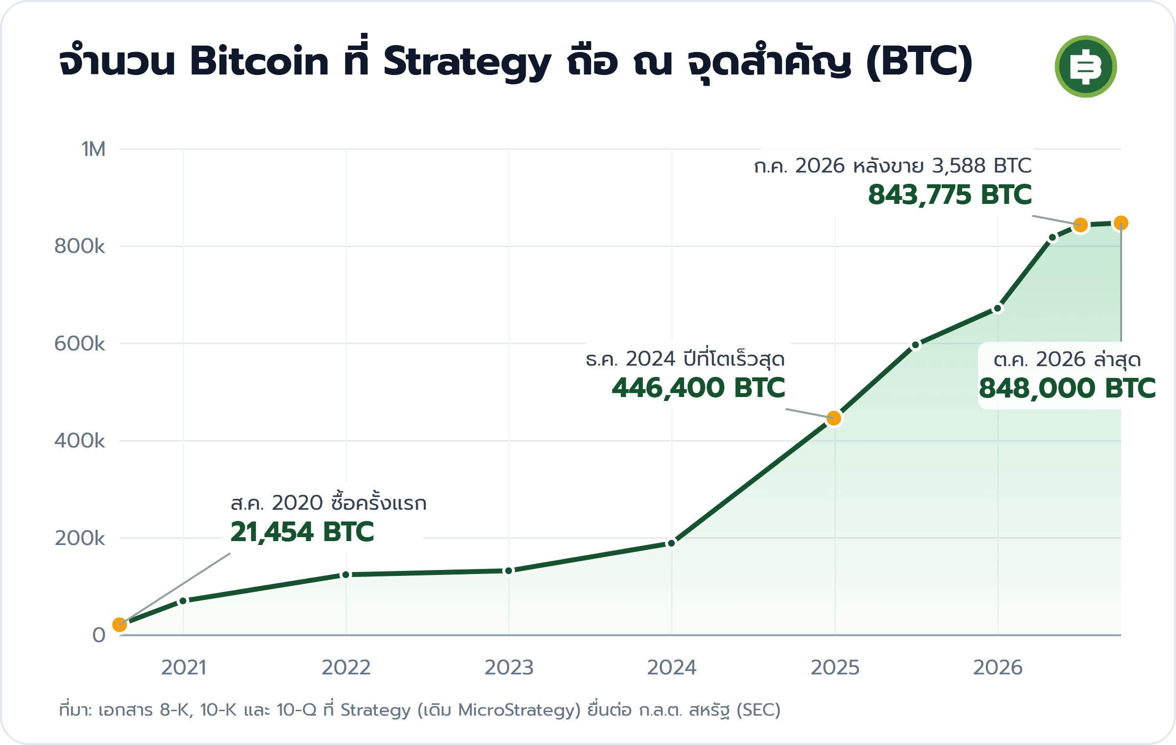 จำนวน Bitcoin ที่ Strategy ถือ ณ จุดสำคัญ (BTC): ส.ค. 2020 ซื้อครั้งแรก 21,454 BTC, ธ.ค. 2024 ปีที่โตเร็วสุด 446,400 BTC, ก.ค. 2026 หลังขาย 3,588 BTC 843,775 BTC, ต.ค. 2026 ล่าสุด 848,000 BTC