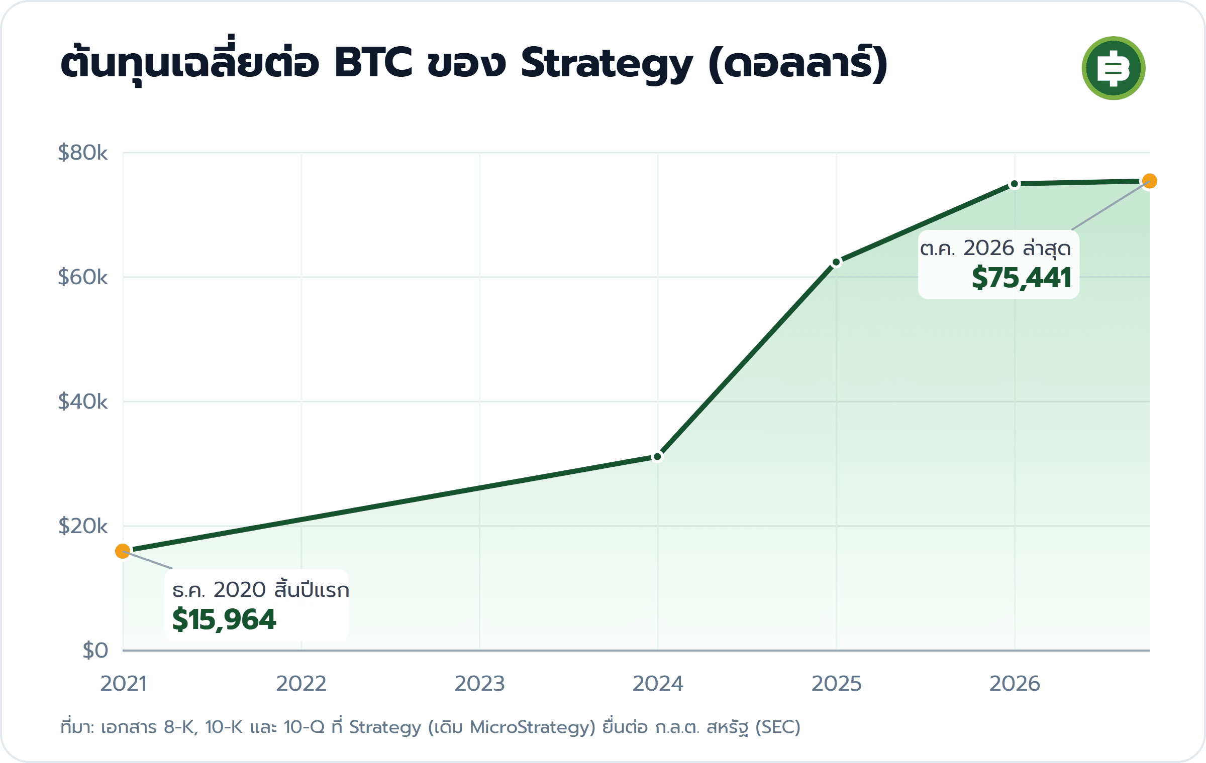 ต้นทุนเฉลี่ยต่อ BTC ของ Strategy (ดอลลาร์): ธ.ค. 2020 สิ้นปีแรก $15,964, ต.ค. 2026 ล่าสุด $75,441