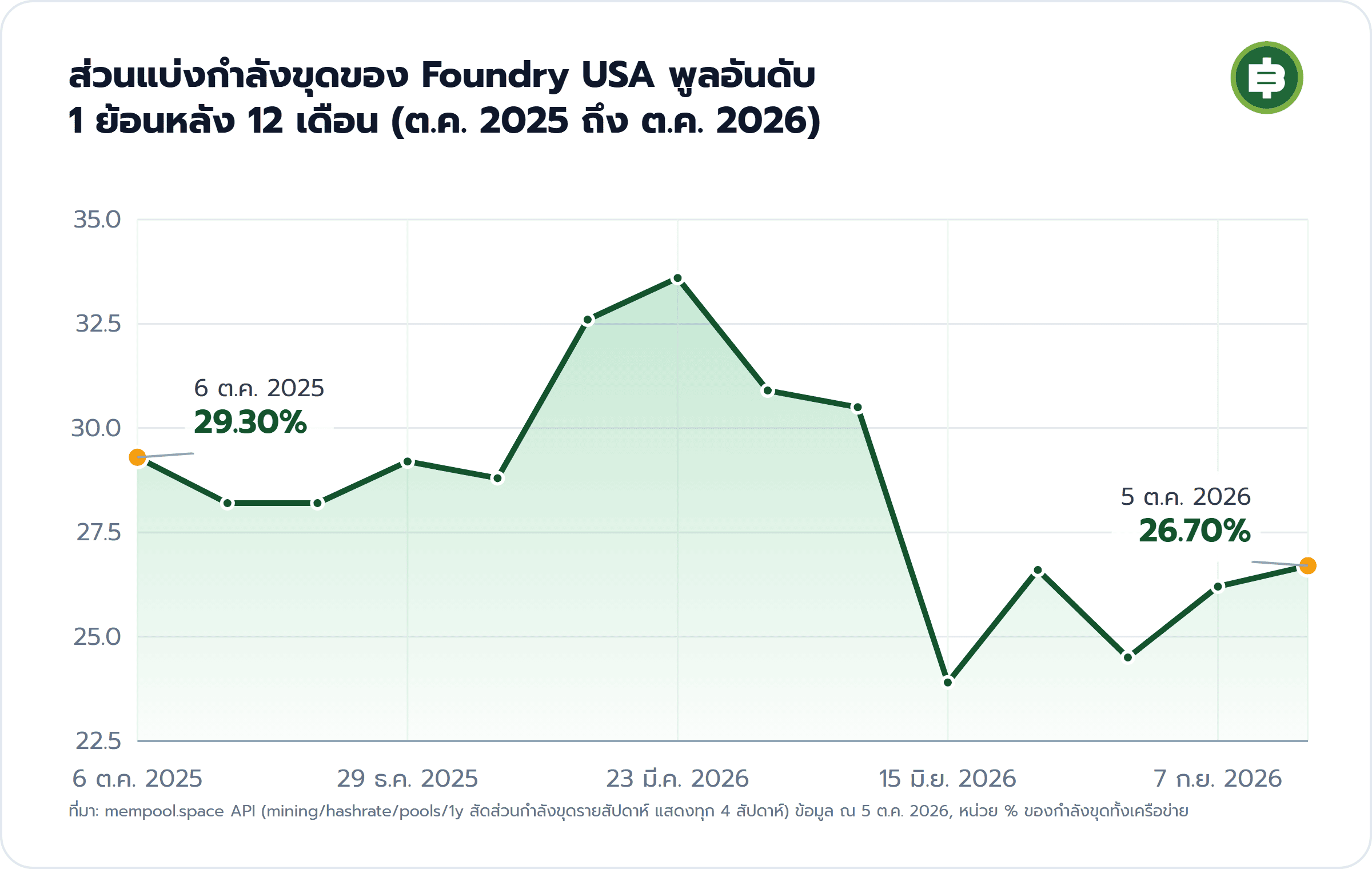ส่วนแบ่งกำลังขุดของ Foundry USA พูลอันดับ 1 ย้อนหลัง 12 เดือน (ต.ค. 2025 ถึง ต.ค. 2026): 6 ต.ค. 2025 29.30%, 5 ต.ค. 2026 26.70%