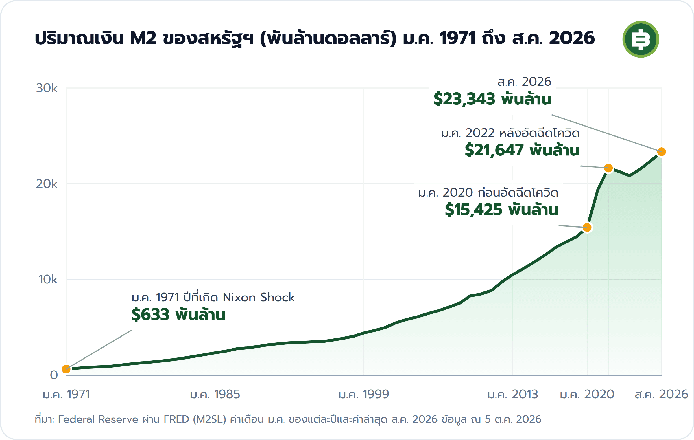 ปริมาณเงิน M2 ของสหรัฐฯ (พันล้านดอลลาร์) ม.ค. 1971 ถึง ส.ค. 2026: ม.ค. 1971 ปีที่เกิด Nixon Shock $633 พันล้าน, ม.ค. 2020 ก่อนอัดฉีดโควิด $15,425 พันล้าน, ม.ค. 2022 หลังอัดฉีดโควิด $21,647 พันล้าน, ส.ค. 2026 $23,343 พันล้าน