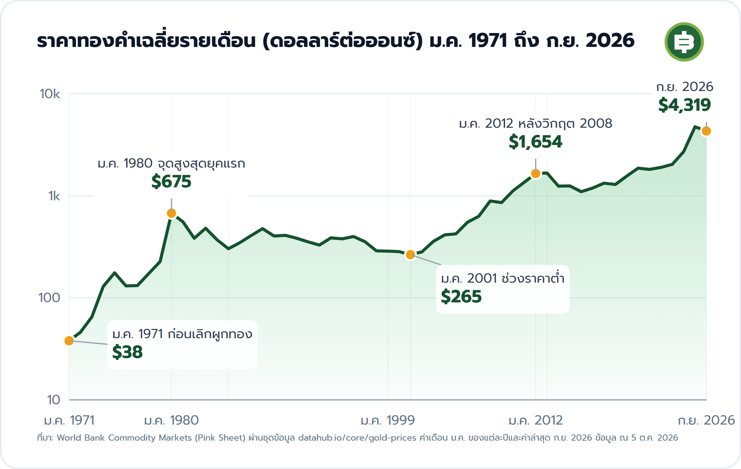 ราคาทองคำเฉลี่ยรายเดือน (ดอลลาร์ต่อออนซ์) ม.ค. 1971 ถึง ก.ย. 2026: ม.ค. 1971 ก่อนเลิกผูกทอง $38, ม.ค. 1980 จุดสูงสุดยุคแรก $675, ม.ค. 2001 ช่วงราคาต่ำ $265, ม.ค. 2012 หลังวิกฤต 2008 $1,654, ก.ย. 2026 $4,319