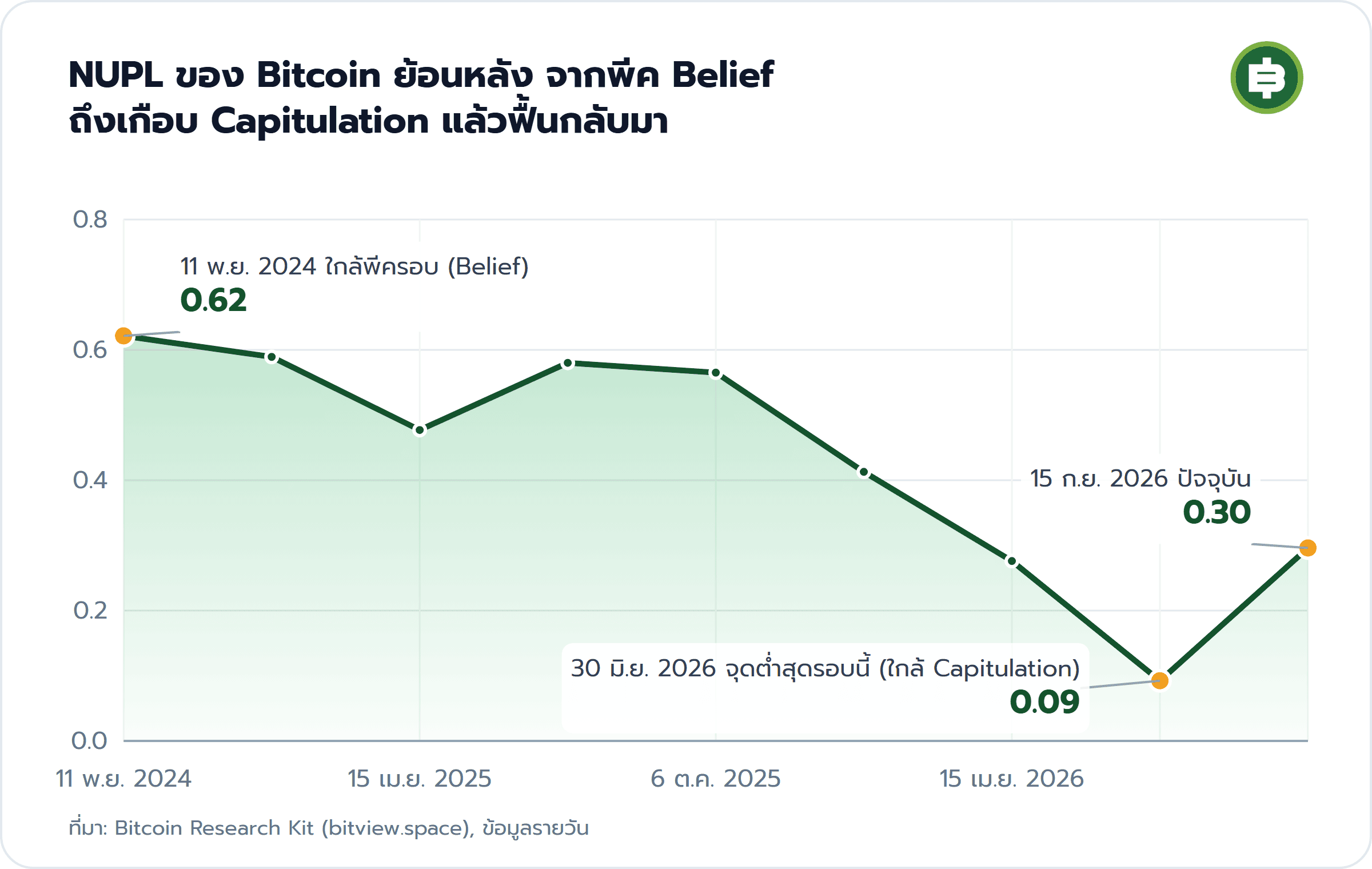 NUPL ของ Bitcoin ย้อนหลัง จากพีค Belief ถึงเกือบ Capitulation แล้วฟื้นกลับมา: 11 พ.ย. 2024 ใกล้พีครอบ (Belief) 0.62, 30 มิ.ย. 2026 จุดต่ำสุดรอบนี้ (ใกล้ Capitulation) 0.09, 15 ก.ย. 2026 ปัจจุบัน 0.30