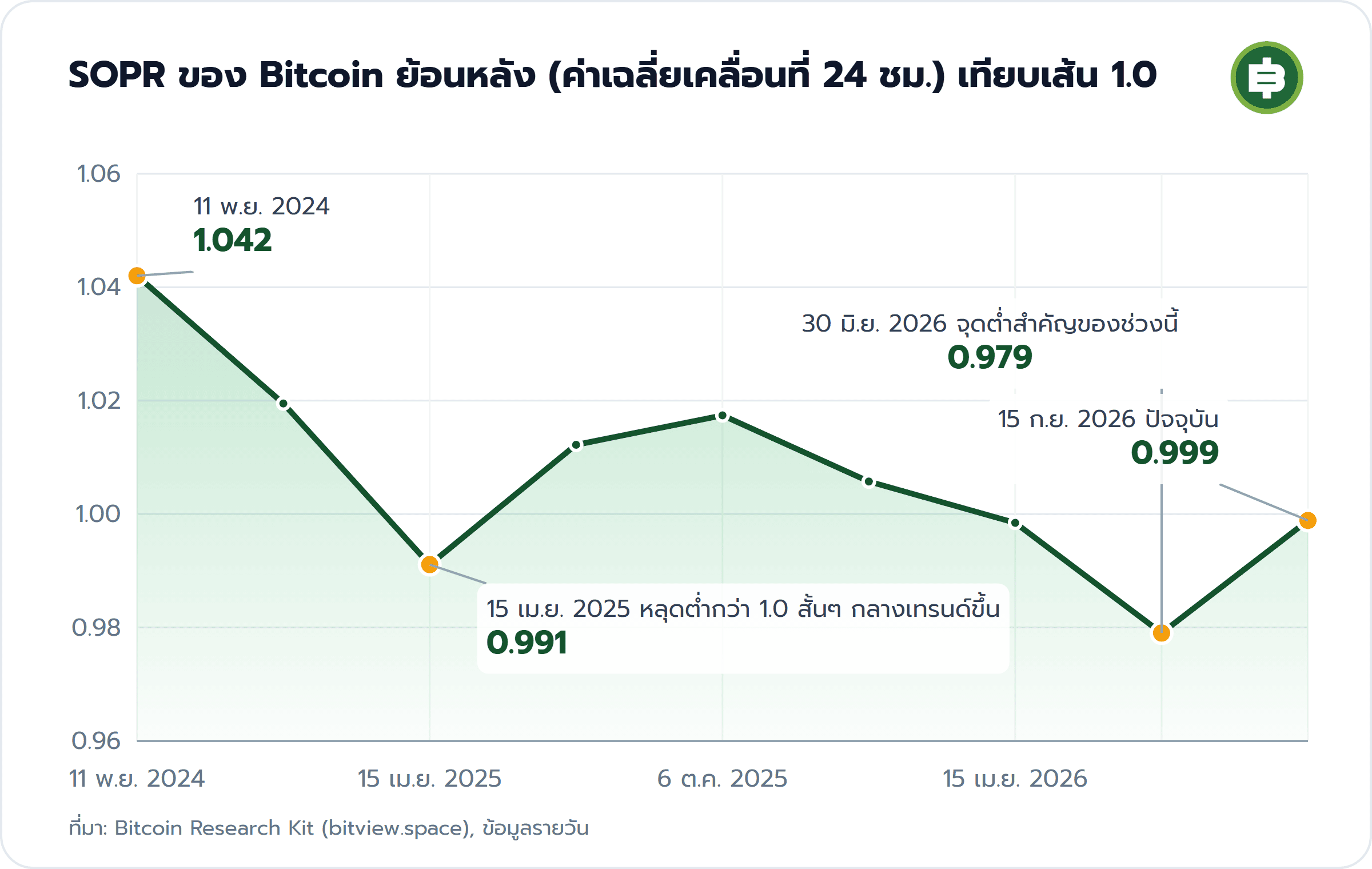 SOPR ของ Bitcoin ย้อนหลัง (ค่าเฉลี่ยเคลื่อนที่ 24 ชม.) เทียบเส้น 1.0: 11 พ.ย. 2024 1.042, 15 เม.ย. 2025 หลุดต่ำกว่า 1.0 สั้นๆ กลางเทรนด์ขึ้น 0.991, 30 มิ.ย. 2026 จุดต่ำสำคัญของช่วงนี้ 0.979, 15 ก.ย. 2026 ปัจจุบัน 0.999