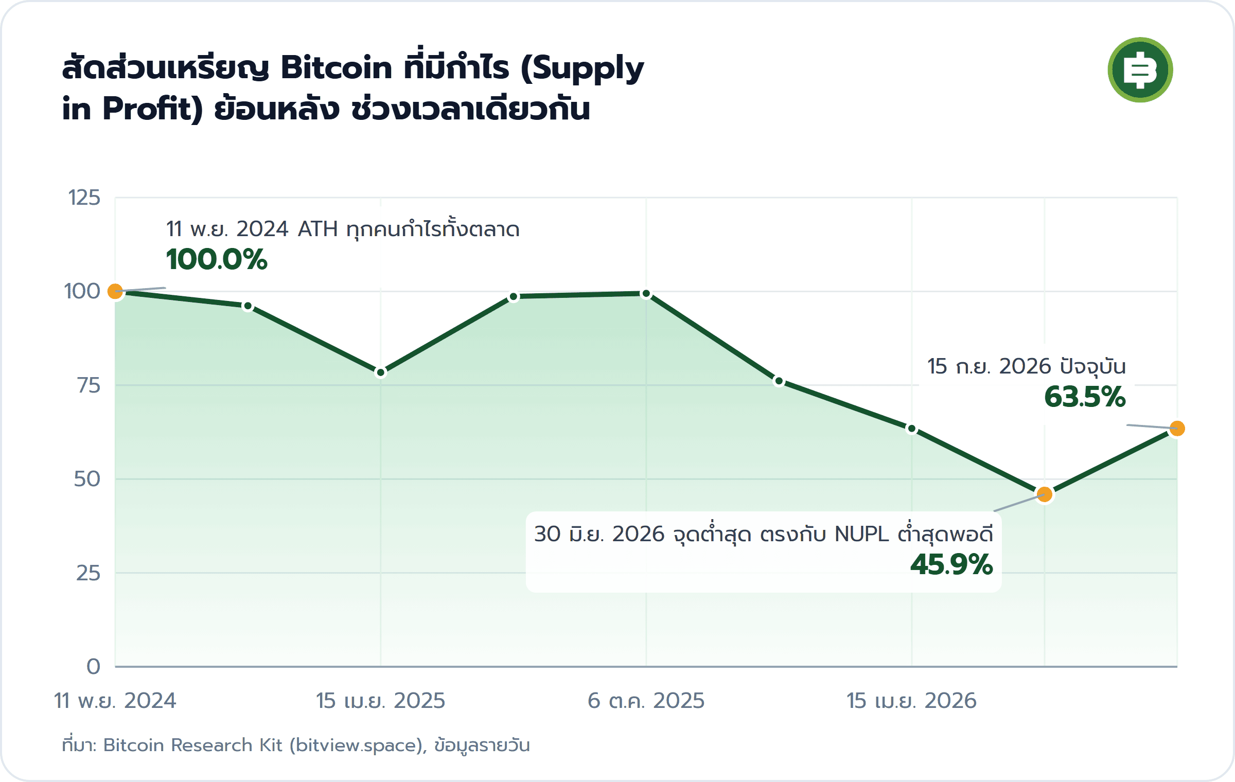 สัดส่วนเหรียญ Bitcoin ที่มีกำไร (Supply in Profit) ย้อนหลัง ช่วงเวลาเดียวกัน: 11 พ.ย. 2024 ATH ทุกคนกำไรทั้งตลาด 100.0%, 30 มิ.ย. 2026 จุดต่ำสุด ตรงกับ NUPL ต่ำสุดพอดี 45.9%, 15 ก.ย. 2026 ปัจจุบัน 63.5%