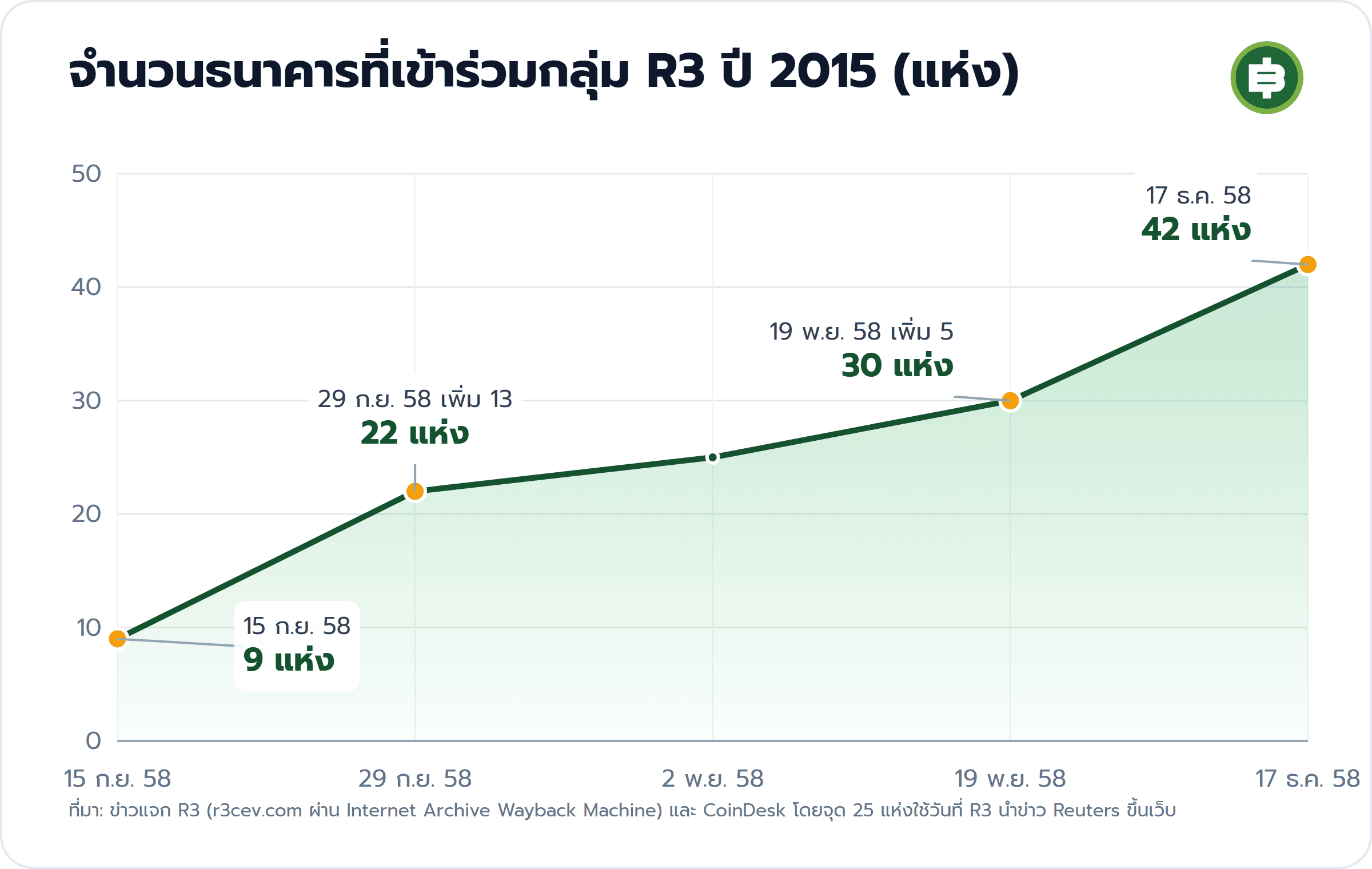 จำนวนธนาคารที่เข้าร่วมกลุ่ม R3 ปี 2015 (แห่ง): 15 ก.ย. 58 9 แห่ง, 29 ก.ย. 58 เพิ่ม 13 22 แห่ง, 19 พ.ย. 58 เพิ่ม 5 30 แห่ง, 17 ธ.ค. 58 42 แห่ง