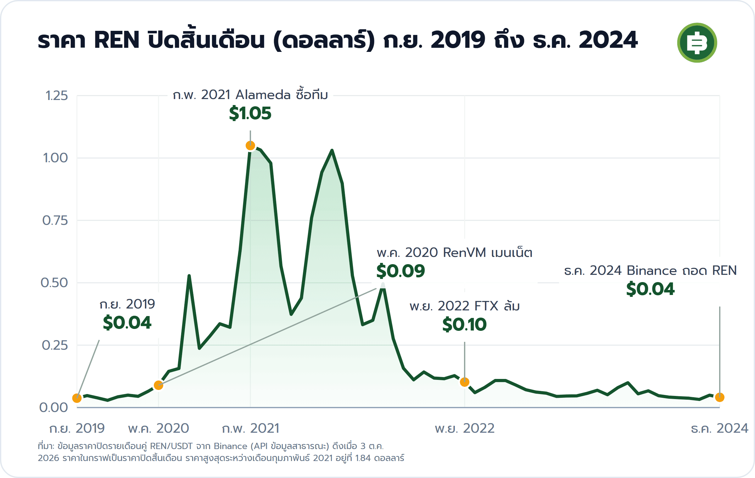 ราคา REN ปิดสิ้นเดือน (ดอลลาร์) ก.ย. 2019 ถึง ธ.ค. 2024: ก.ย. 2019 $0.04, พ.ค. 2020 RenVM เมนเน็ต $0.09, ก.พ. 2021 Alameda ซื้อทีม $1.05, พ.ย. 2022 FTX ล้ม $0.10, ธ.ค. 2024 Binance ถอด REN $0.04