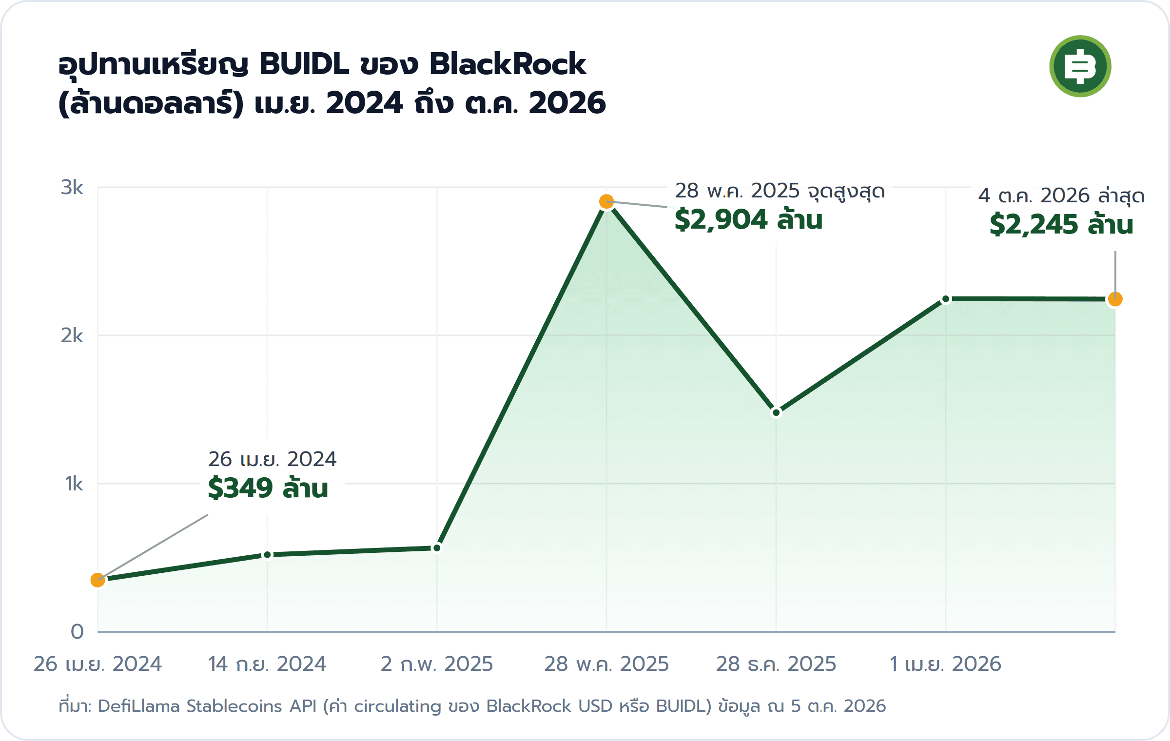 อุปทานเหรียญ BUIDL ของ BlackRock (ล้านดอลลาร์) เม.ย. 2024 ถึง ต.ค. 2026: 26 เม.ย. 2024 $349 ล้าน, 28 พ.ค. 2025 จุดสูงสุด $2,904 ล้าน, 4 ต.ค. 2026 ล่าสุด $2,245 ล้าน
