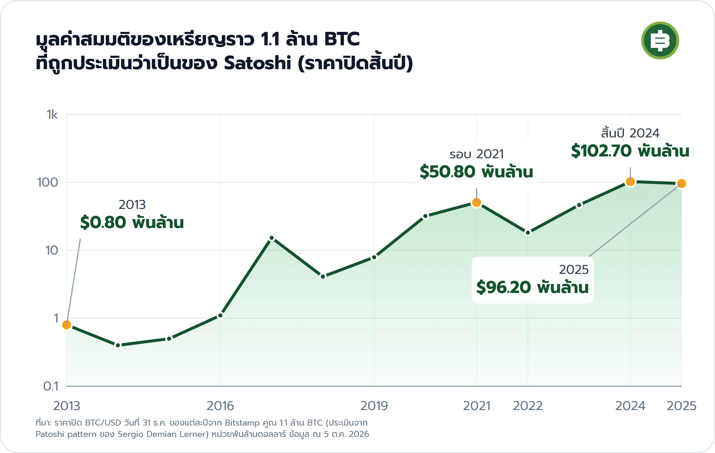 มูลค่าสมมติของเหรียญราว 1.1 ล้าน BTC ที่ถูกประเมินว่าเป็นของ Satoshi (ราคาปิดสิ้นปี): 2013 $0.80 พันล้าน, รอบ 2021 $50.80 พันล้าน, สิ้นปี 2024 $102.70 พันล้าน, 2025 $96.20 พันล้าน