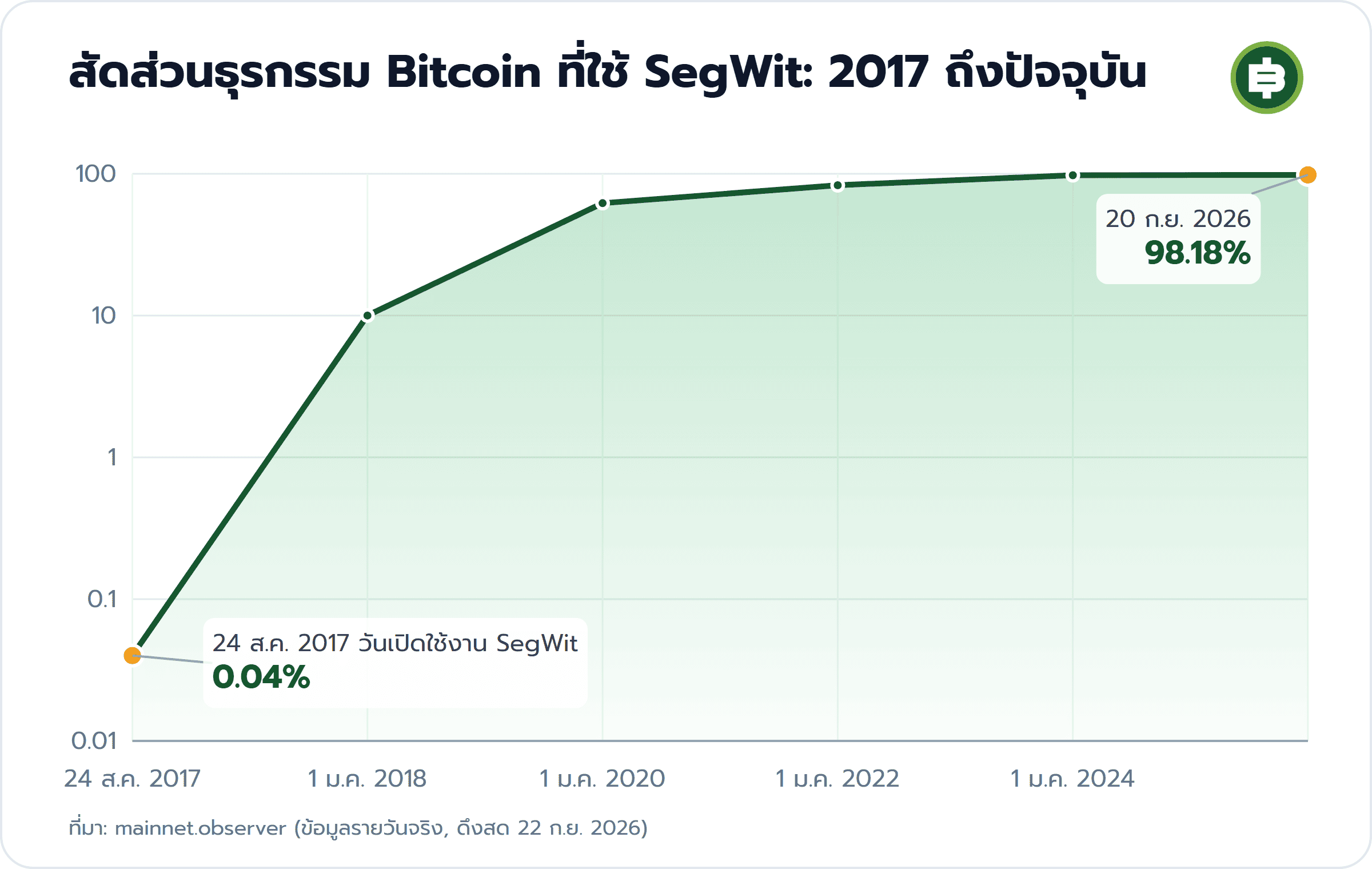 สัดส่วนธุรกรรม Bitcoin ที่ใช้ SegWit: 2017 ถึงปัจจุบัน: 24 ส.ค. 2017 วันเปิดใช้งาน SegWit 0.04%, 20 ก.ย. 2026 98.18%