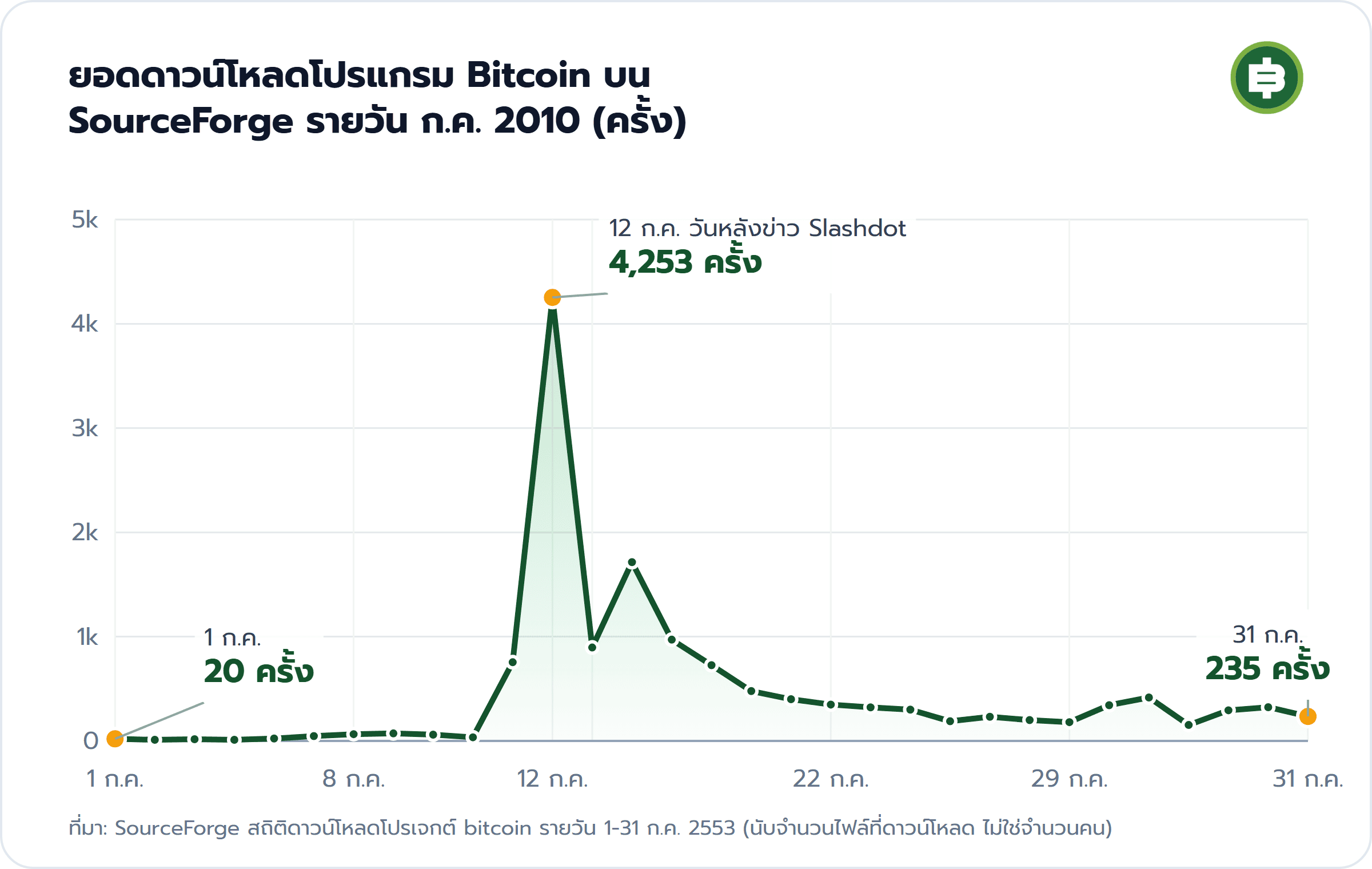 ยอดดาวน์โหลดโปรแกรม Bitcoin บน SourceForge รายวัน ก.ค. 2010 (ครั้ง): 1 ก.ค. 20 ครั้ง, 12 ก.ค. วันหลังข่าว Slashdot 4,253 ครั้ง, 31 ก.ค. 235 ครั้ง