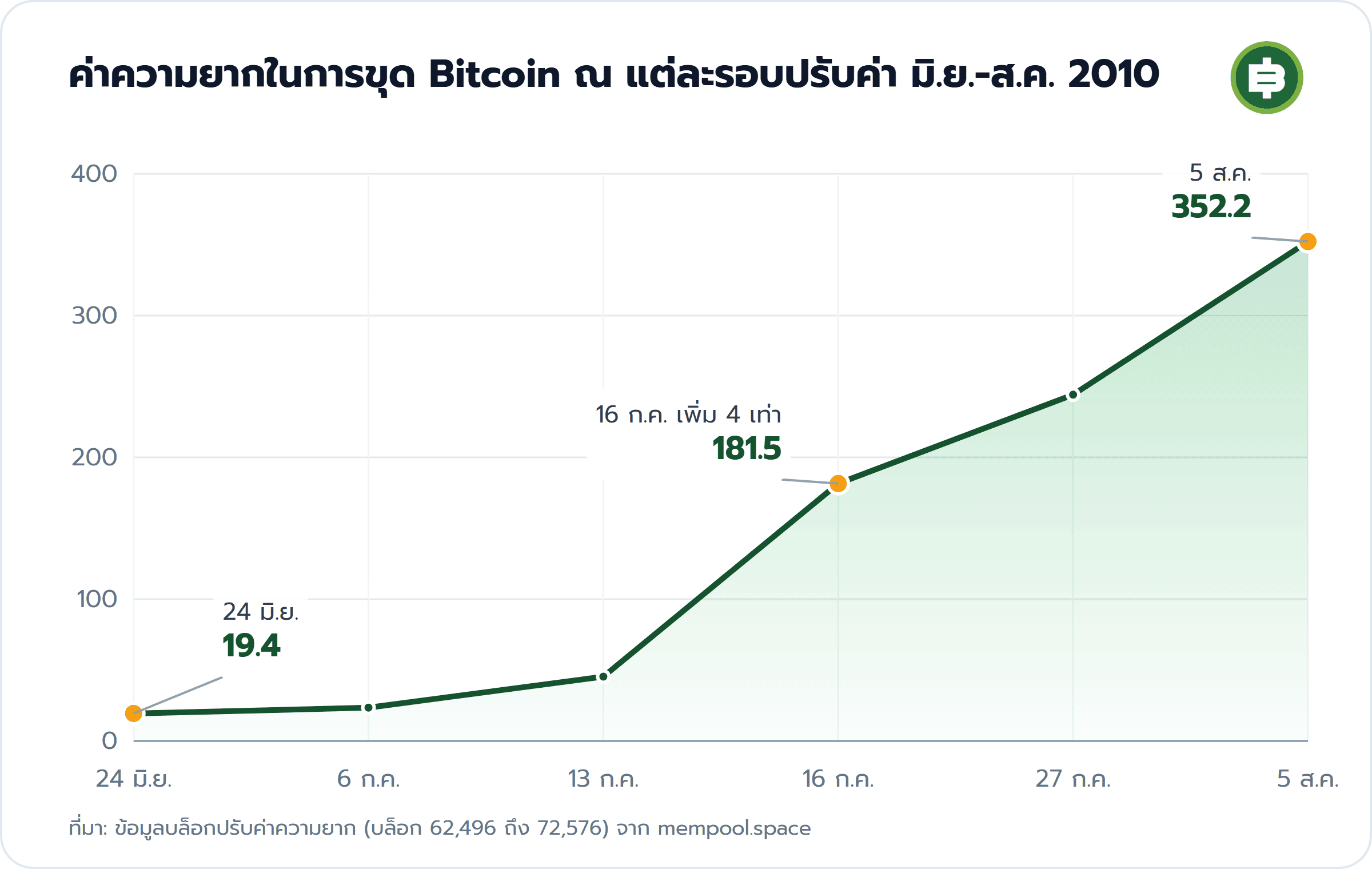ค่าความยากในการขุด Bitcoin ณ แต่ละรอบปรับค่า มิ.ย.-ส.ค. 2010: 24 มิ.ย. 19.4, 16 ก.ค. เพิ่ม 4 เท่า 181.5, 5 ส.ค. 352.2