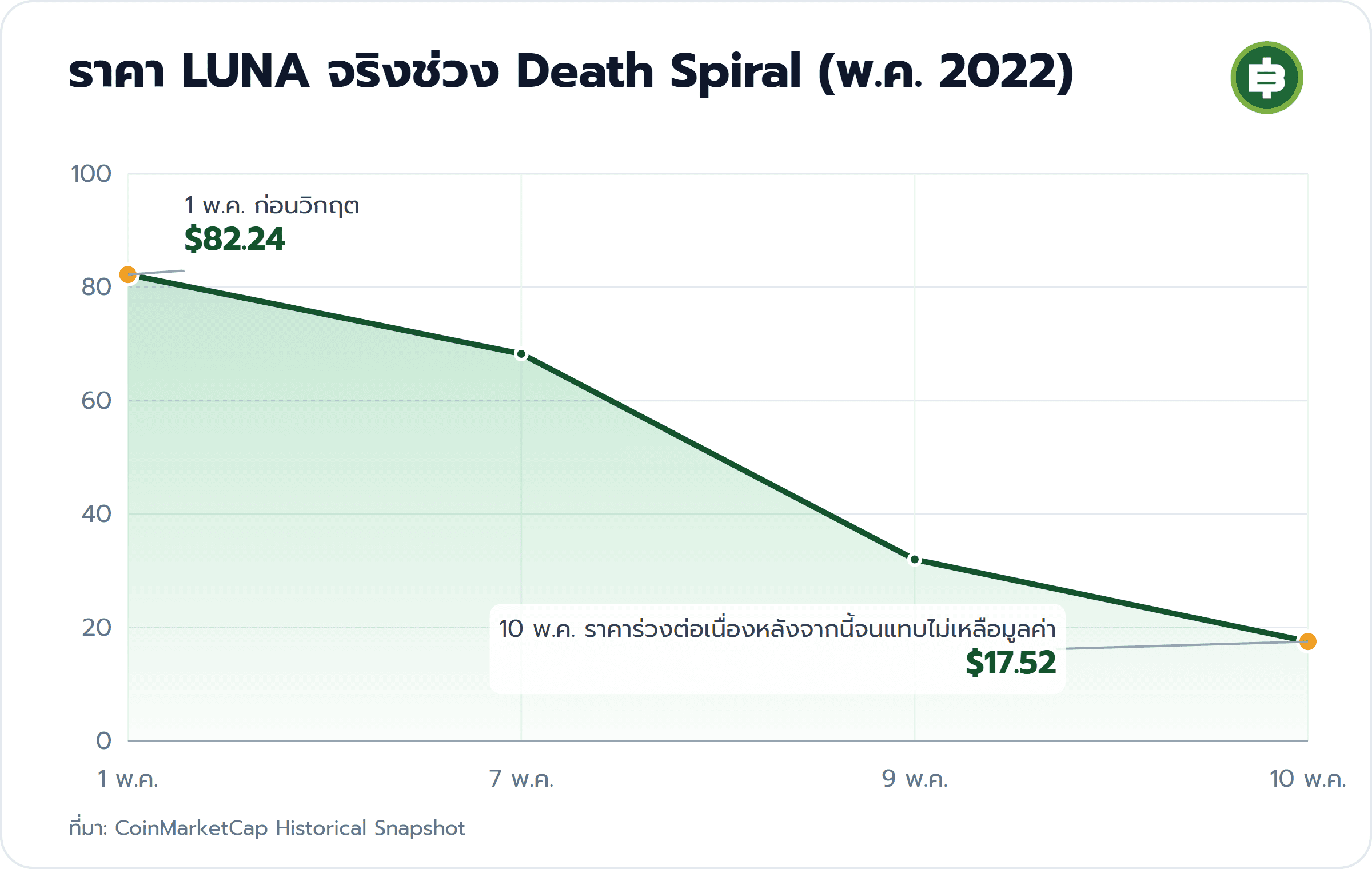 ราคา LUNA จริงช่วง Death Spiral (พ.ค. 2022): 1 พ.ค. ก่อนวิกฤต $82.24, 10 พ.ค. ราคาร่วงต่อเนื่องหลังจากนี้จนแทบไม่เหลือมูลค่า $17.52