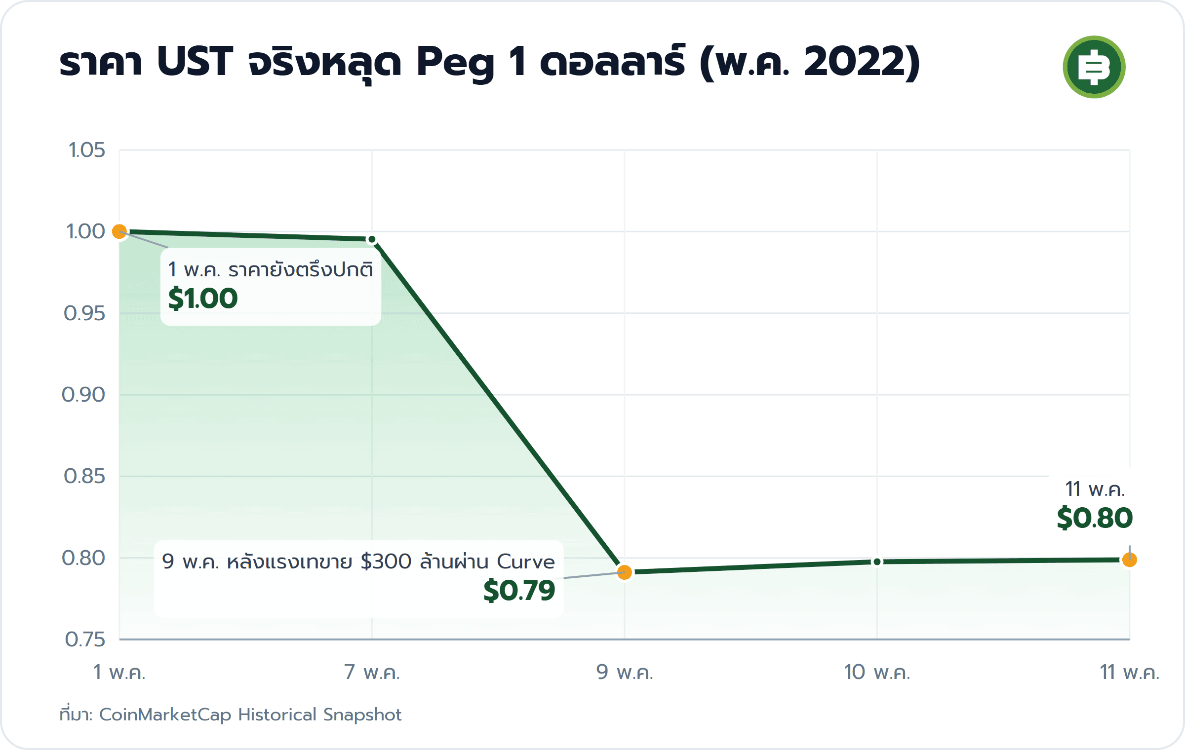 ราคา UST จริงหลุด Peg 1 ดอลลาร์ (พ.ค. 2022): 1 พ.ค. ราคายังตรึงปกติ $1.00, 9 พ.ค. หลังแรงเทขาย $300 ล้านผ่าน Curve $0.79, 11 พ.ค. $0.80