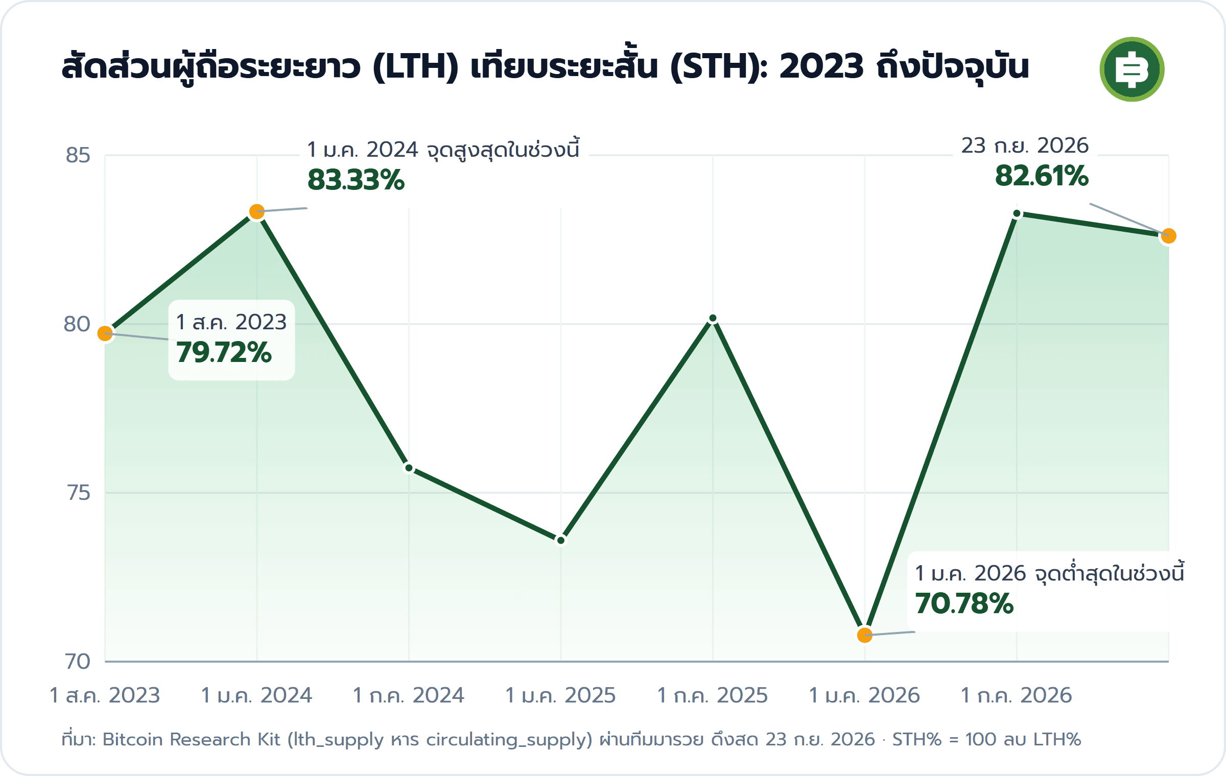 สัดส่วนผู้ถือระยะยาว (LTH) เทียบระยะสั้น (STH): 2023 ถึงปัจจุบัน: 1 ส.ค. 2023 79.72%, 1 ม.ค. 2024 จุดสูงสุดในช่วงนี้ 83.33%, 1 ม.ค. 2026 จุดต่ำสุดในช่วงนี้ 70.78%, 23 ก.ย. 2026 82.61%