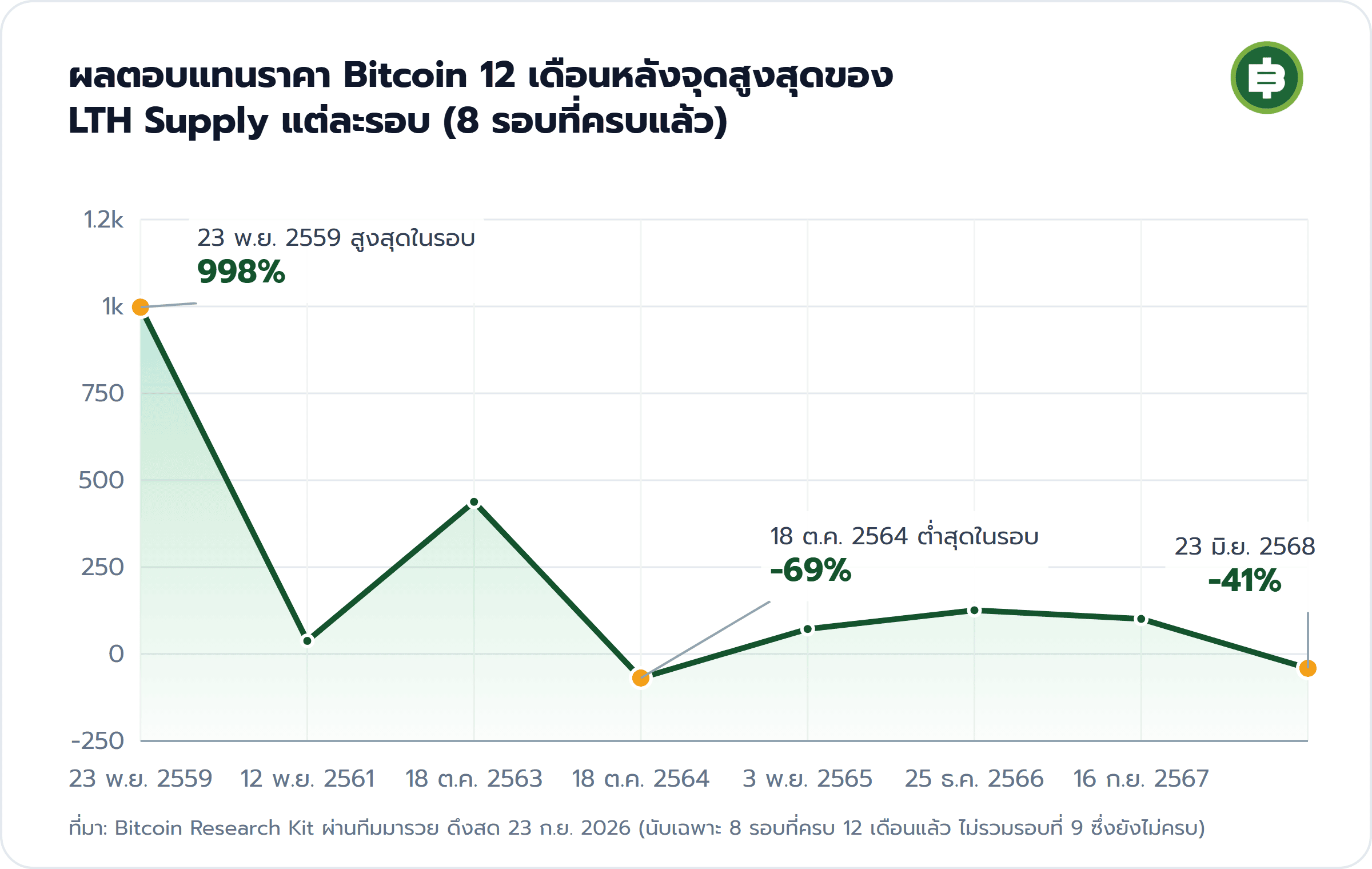 ผลตอบแทนราคา Bitcoin 12 เดือนหลังจุดสูงสุดของ LTH Supply แต่ละรอบ (8 รอบที่ครบแล้ว): 23 พ.ย. 2559 สูงสุดในรอบ 998%, 18 ต.ค. 2564 ต่ำสุดในรอบ -69%, 23 มิ.ย. 2568 -41%
