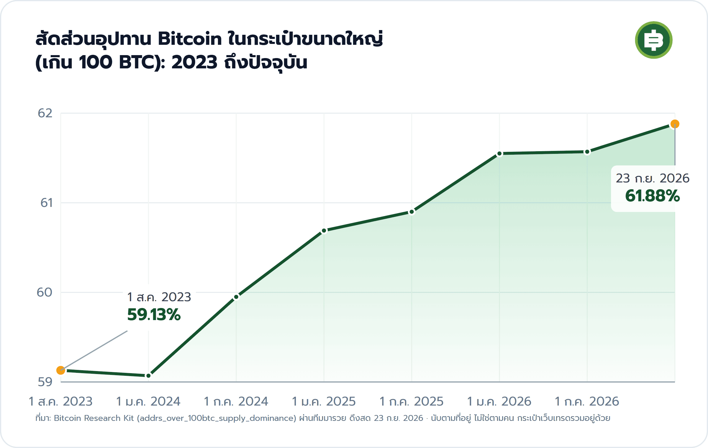 สัดส่วนอุปทาน Bitcoin ในกระเป๋าขนาดใหญ่ (เกิน 100 BTC): 2023 ถึงปัจจุบัน: 1 ส.ค. 2023 59.13%, 23 ก.ย. 2026 61.88%