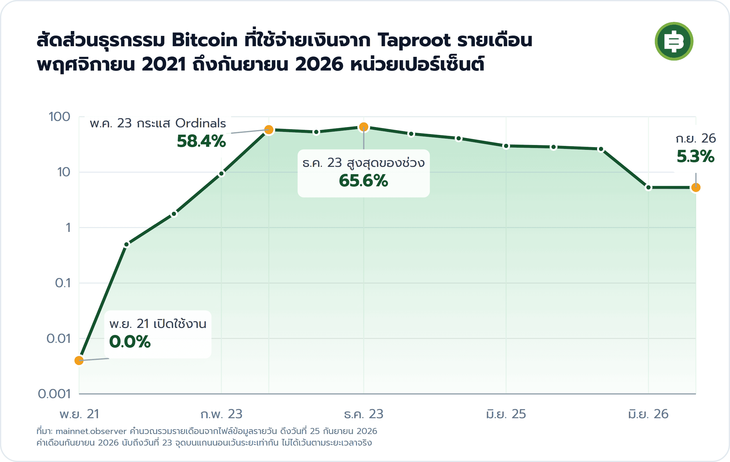 สัดส่วนธุรกรรม Bitcoin ที่ใช้จ่ายเงินจาก Taproot รายเดือน พฤศจิกายน 2021 ถึงกันยายน 2026 หน่วยเปอร์เซ็นต์: พ.ย. 21 เปิดใช้งาน 0.0%, พ.ค. 23 กระแส Ordinals 58.4%, ธ.ค. 23 สูงสุดของช่วง 65.6%, ก.ย. 26 5.3%