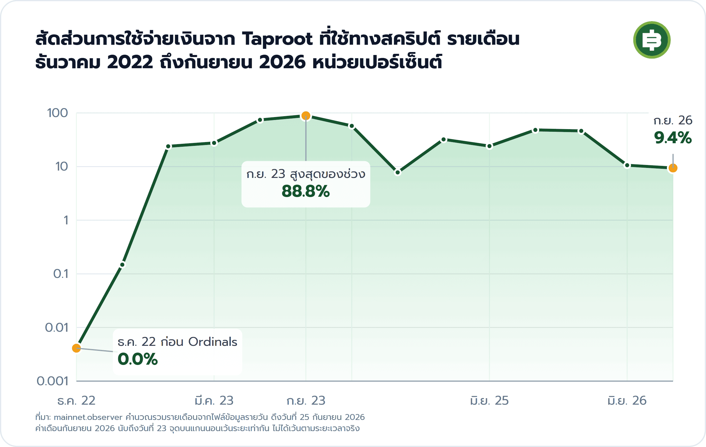 สัดส่วนการใช้จ่ายเงินจาก Taproot ที่ใช้ทางสคริปต์ รายเดือน ธันวาคม 2022 ถึงกันยายน 2026 หน่วยเปอร์เซ็นต์: ธ.ค. 22 ก่อน Ordinals 0.0%, ก.ย. 23 สูงสุดของช่วง 88.8%, ก.ย. 26 9.4%