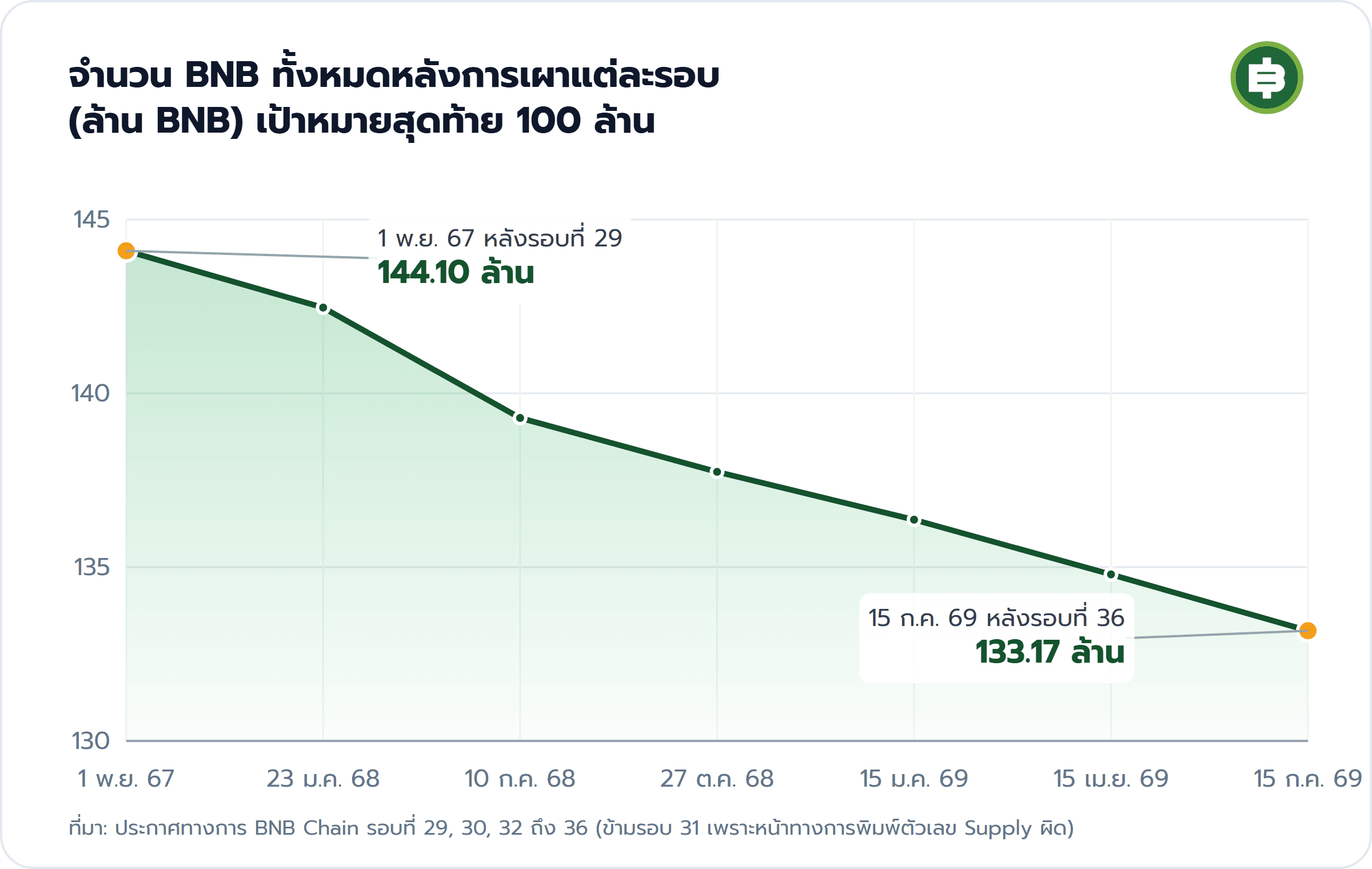 จำนวน BNB ทั้งหมดหลังการเผาแต่ละรอบ (ล้าน BNB) เป้าหมายสุดท้าย 100 ล้าน: 1 พ.ย. 67 หลังรอบที่ 29 144.10 ล้าน, 15 ก.ค. 69 หลังรอบที่ 36 133.17 ล้าน