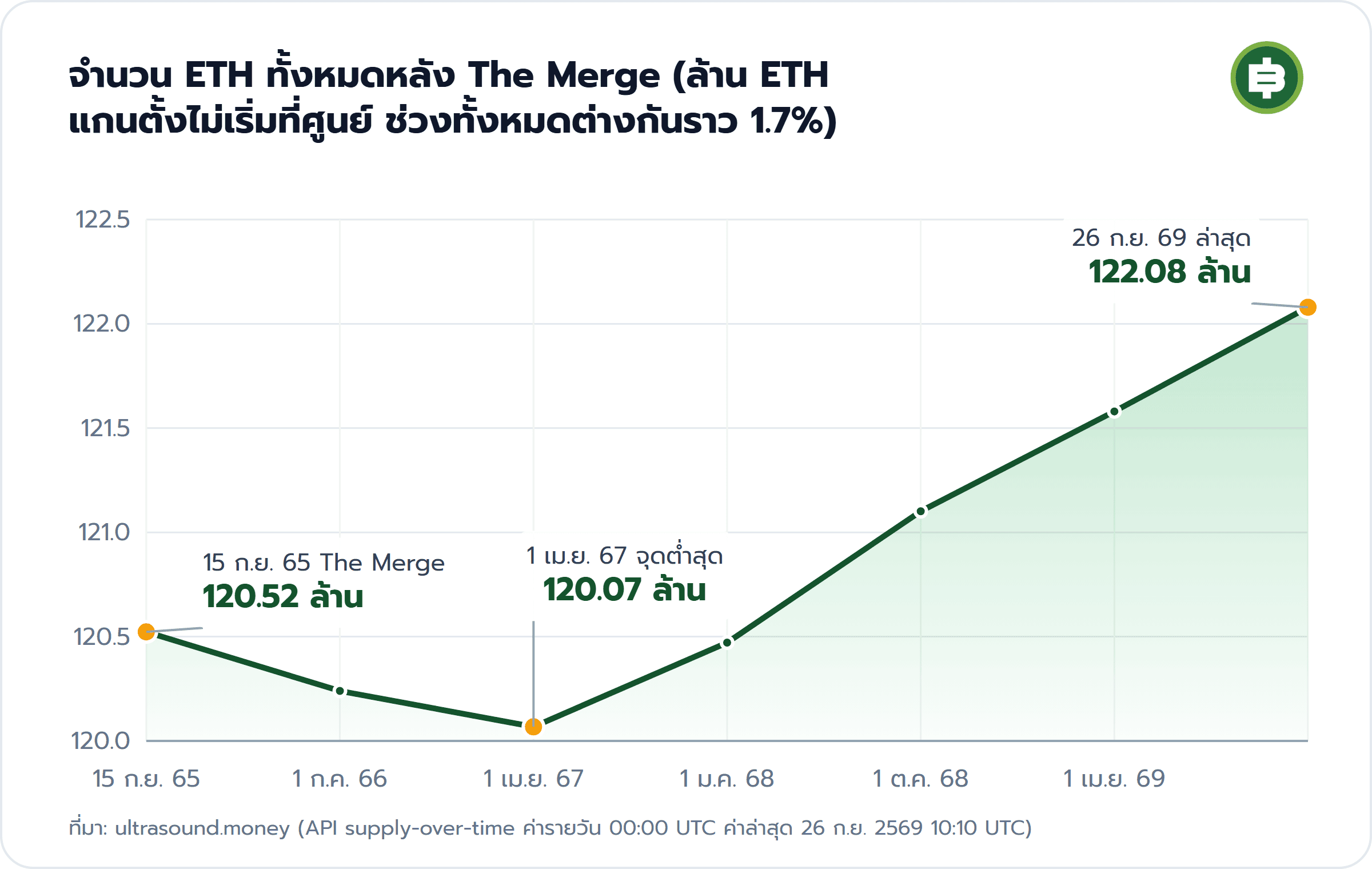 จำนวน ETH ทั้งหมดหลัง The Merge (ล้าน ETH แกนตั้งไม่เริ่มที่ศูนย์ ช่วงทั้งหมดต่างกันราว 1.7%): 15 ก.ย. 65 The Merge 120.52 ล้าน, 1 เม.ย. 67 จุดต่ำสุด 120.07 ล้าน, 26 ก.ย. 69 ล่าสุด 122.08 ล้าน