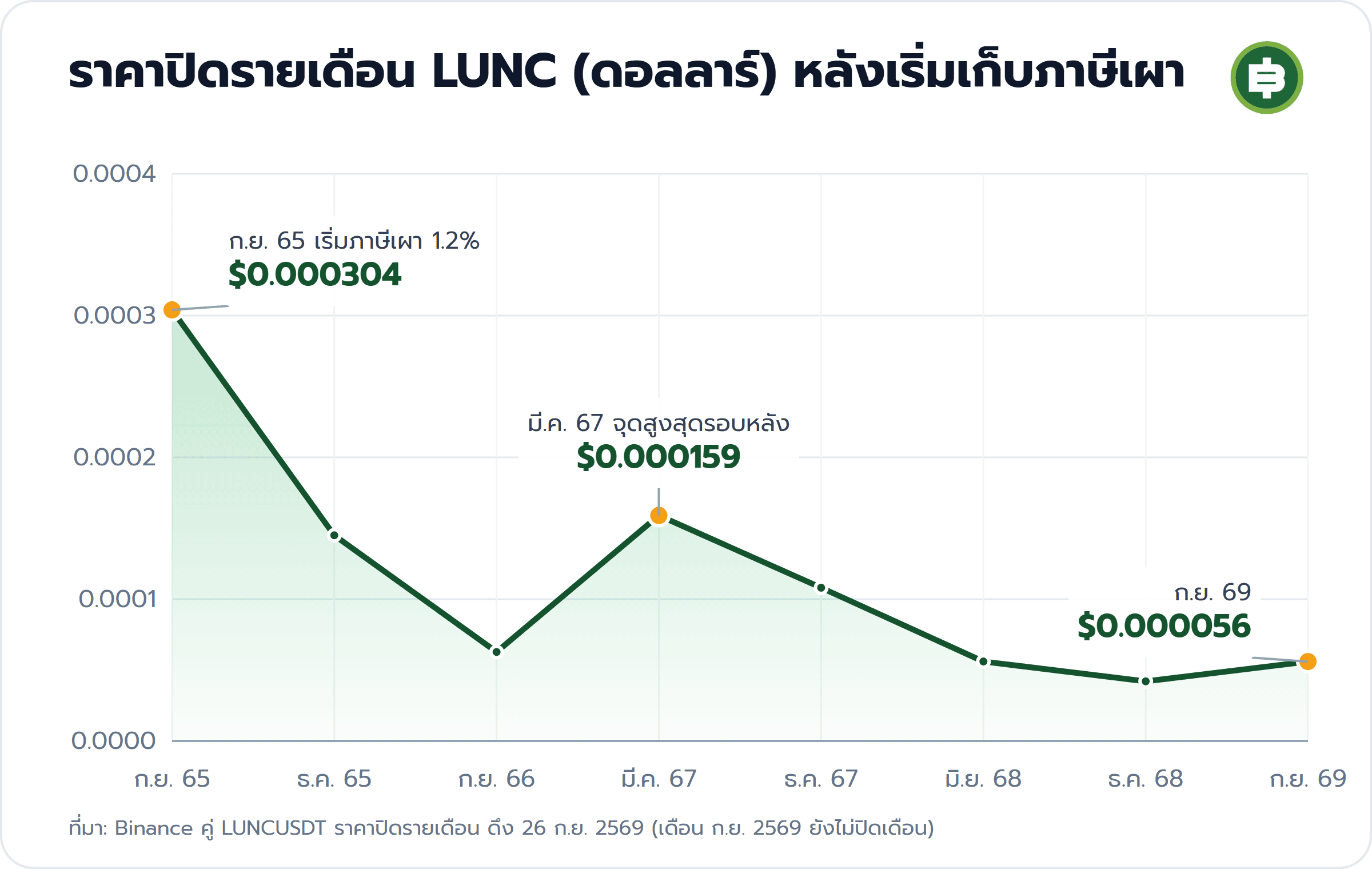 ราคาปิดรายเดือน LUNC (ดอลลาร์) หลังเริ่มเก็บภาษีเผา: ก.ย. 65 เริ่มภาษีเผา 1.2% $0.000304, มี.ค. 67 จุดสูงสุดรอบหลัง $0.000159, ก.ย. 69 $0.000056