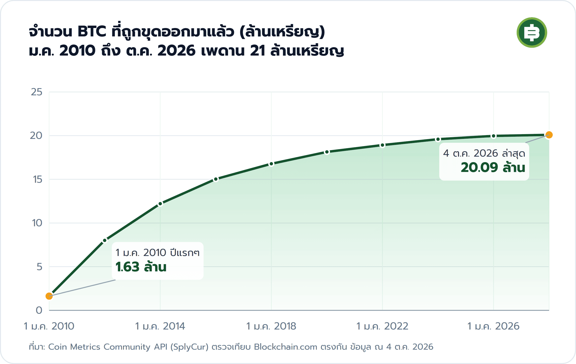 จำนวน BTC ที่ถูกขุดออกมาแล้ว (ล้านเหรียญ) ม.ค. 2010 ถึง ต.ค. 2026 เพดาน 21 ล้านเหรียญ: 1 ม.ค. 2010 ปีแรกๆ 1.63 ล้าน, 4 ต.ค. 2026 ล่าสุด 20.09 ล้าน