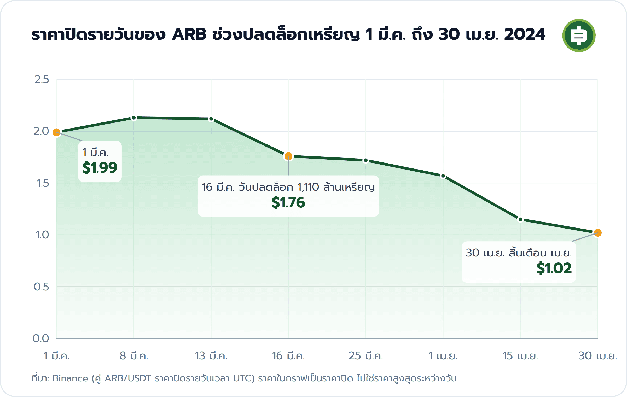 ราคาปิดรายวันของ ARB ช่วงปลดล็อกเหรียญ 1 มี.ค. ถึง 30 เม.ย. 2024: 1 มี.ค. $1.99, 16 มี.ค. วันปลดล็อก 1,110 ล้านเหรียญ $1.76, 30 เม.ย. สิ้นเดือน เม.ย. $1.02