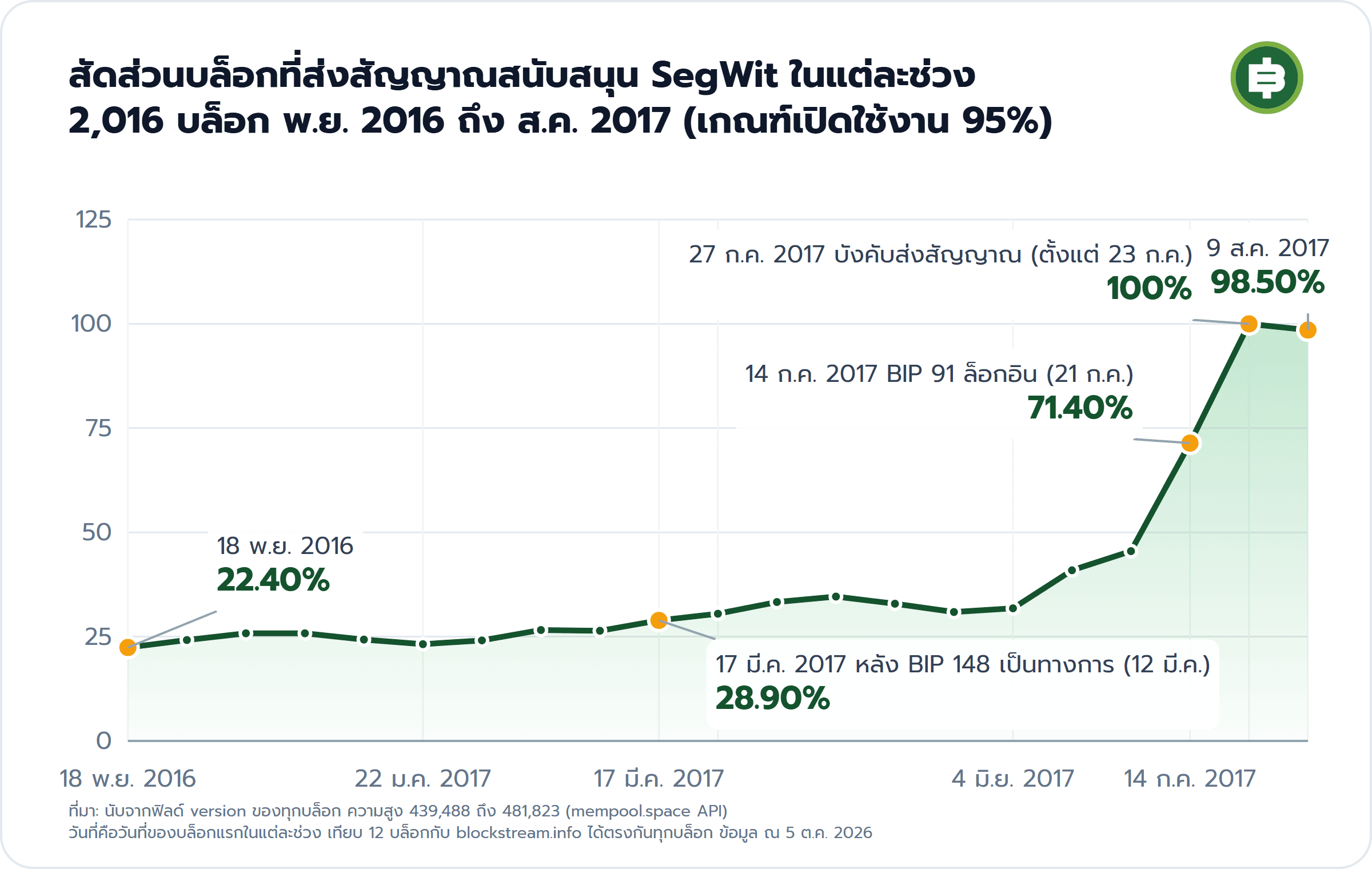 สัดส่วนบล็อกที่ส่งสัญญาณสนับสนุน SegWit ในแต่ละช่วง 2,016 บล็อก พ.ย. 2016 ถึง ส.ค. 2017 (เกณฑ์เปิดใช้งาน 95%): 18 พ.ย. 2016 22.40%, 17 มี.ค. 2017 หลัง BIP 148 เป็นทางการ (12 มี.ค.) 28.90%, 14 ก.ค. 2017 BIP 91 ล็อกอิน (21 ก.ค.) 71.40%, 27 ก.ค. 2017 บังคับส่งสัญญาณ (ตั้งแต่ 23 ก.ค.) 100%, 9 ส.ค. 2017 98.50%