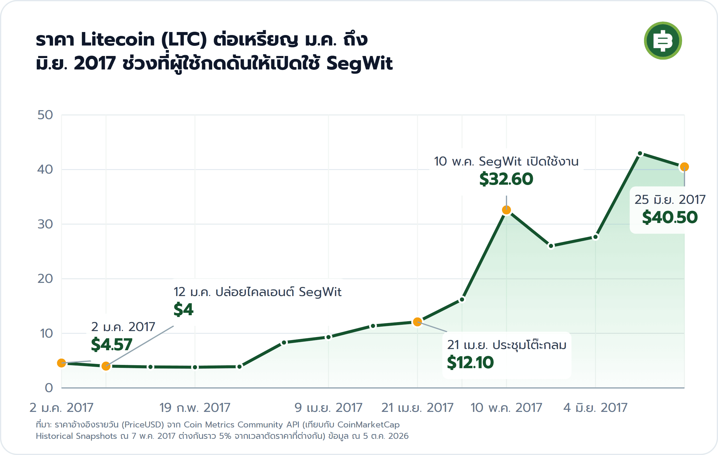 ราคา Litecoin (LTC) ต่อเหรียญ ม.ค. ถึง มิ.ย. 2017 ช่วงที่ผู้ใช้กดดันให้เปิดใช้ SegWit: 2 ม.ค. 2017 $4.57, 12 ม.ค. ปล่อยไคลเอนต์ SegWit $4, 21 เม.ย. ประชุมโต๊ะกลม $12.10, 10 พ.ค. SegWit เปิดใช้งาน $32.60, 25 มิ.ย. 2017 $40.50