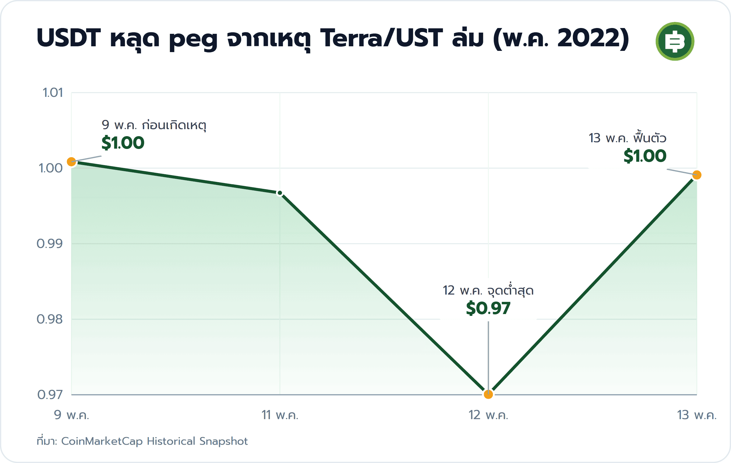 USDT หลุด peg จากเหตุ Terra/UST ล่ม (พ.ค. 2022): 9 พ.ค. ก่อนเกิดเหตุ $1.00, 12 พ.ค. จุดต่ำสุด $0.97, 13 พ.ค. ฟื้นตัว $1.00